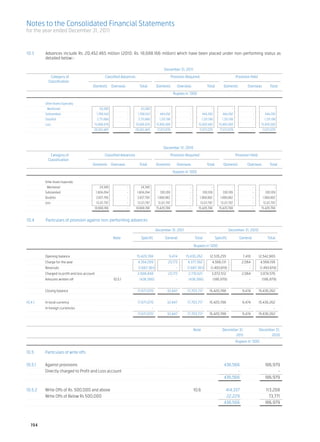 Notes to the Consolidated Financial Statements
for the year ended December 31, 2011



10.3	     Advances include Rs. 20,452.465 million (2010: Rs. 18,688.166 million) which have been placed under non-performing status as
          detailed below:-					

          	                                                                                         December 31, 2011

          	 Category of	                     Classified Advances	                                         Provision Required	                                   Provision Held
          	Classification
          		                        Domestic	
                                            Overseas	                       Total	Domestic	Overseas	                                    Total	Domestic	 Overseas	Total

          	                                                                                                   Rupees in ‘000

          Other Assets Especially
	             Mentioned		                63,380 	                  - 	       63,380 	                   - 	             - 	               - 	             - 	                 - 	              -
	         Substandard	        	       1,780,543 	                  - 	    1,780,543 	            444,292 	              - 	        444,292 	      444,292	                    - 	       444,292
	         Doubtful 	          	       2,711,866 	                  - 	     2,711,866 	          1,331,198 	             - 	       1,331,198 	     1,331,198 	                 - 	      1,331,198
	         Loss	               	     15,896,676 	                   - 	   15,896,676 	      15,895,580 	                 - 	     15,895,580 	    15,895,580 	                  - 	    15,895,580
			                                 20,452,465 	                   - 	   20,452,465 	          17,671,070 	             - 	      17,671,070 	   17,671,070 	                  - 	     17,671,070




          	                                                                                         December 31, 2010

          	 Category of	                     Classified Advances	                                         Provision Required	                                   Provision Held
          	Classification
          		                        Domestic	
                                            Overseas	                       Total	Domestic	Overseas	                                    Total	Domestic	 Overseas	Total

          	                                                                                                   Rupees in ‘000

	         Other Assets Especially
	             Mentioned		                24,340 	                  - 	       24,340 	                   - 	            - 	                - 	             - 	                 - 	             -
	         Substandard	        	      1,604,264 	                   - 	    1,604,264 	            330,109 	             - 	         330,109 	       330,109 	                  - 	       330,109
	         Doubtful 	          	       3,937,765 	                  - 	    3,937,765	           1,968,882 	             - 	       1,968,882 	     1,968,882 	                  - 	     1,968,882
	         Loss	               	       13,121,797 	                 - 	    13,121,797 	         13,121,797 	            - 	       13,121,797 	    13,121,797 	                 - 	     13,121,797
			                                  18,688,166 	                  - 	   18,688,166 	      15,420,788 	                - 	      15,420,788 	    15,420,788 	                  - 	    15,420,788


10.4	     Particulars of provision against non-performing advances

		                                                             	                           December 31, 2011	                                            December 31, 2010

		                                                   Note	                   Specific	General	                                Total	 Specific	 General	                                  Total

		                                                                                                                            Rupees in ‘000	

	         Opening balance		                                              15,420,788 	                   9,474 	      15,430,262 	        12,535,255 	               7,410 	         12,542,665
	         Charge for the year		                                           4,354,209 	                   23,173 	      4,377,382 	          4,566,131 	             2,064 	           4,568,195
	Reversals		 (1,667,361)	                                                                                      - 	    (1,667,361)	        (1,493,619)	                  - 	         (1,493,619)
	         Charged to profit and loss account		                            2,686,848 	                   23,173 	       2,710,021 	         3,072,512 	             2,064 	           3,074,576
	         Amounts written off	                       10.5.1	                (436,566)	                         - 	     (436,566)	           (186,979)	                  - 	           (186,979)
		
	         Closing balance		                                               17,671,070 	                 32,647 	       17,703,717 	       15,420,788 	               9,474 	         15,430,262
		
10.4.1	   In local currency		                                             17,671,070 	                 32,647 	       17,703,717 	       15,420,788 	               9,474 	         15,430,262
	         In foreign currencies		                                                        - 	                   - 	                - 	               - 	                 - 	                   -
			 17,671,070 	                                                                                       32,647 	       17,703,717 	       15,420,788 	               9,474 	         15,430,262



		 Note	                                                                                                                                          December 31,	                     December 31,
			                                                                                                                                                      2011 	                           2010
    				                                                                                                                                                        Rupees in ‘000 	

10.5	   Particulars of write offs			
        	
10.5.1	 Against provisions		                          436,566	186,979
	       Directly charged to Profit and Loss account		       -	-
			 436,566	186,979


10.5.2	 Write Offs of Rs. 500,000 and above	 10.6	 414,337	113,208
	       Write Offs of Below Rs 500,000		           22,229	73,771
			 436,566	186,979




    194
 