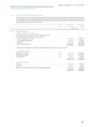 Annual Report of Allied Bank Limited for the year 2011 | Financial Statements

Notes to the Consolidated Financial Statements
for the year ended December 31, 2011



10.6	     Details of loan write off of Rs. 500,000/- and above
	In terms of sub-section (3) of Section 33A of the Banking Companies Ordinance, 1962, the Statement in respect of written-off loans or
 any other financial relief of five hundred thousand rupees and above allowed to a person(s) during the year ended December 31, 2011
 is given in Annexure “I” of the unconsolidated financial statements of Allied Bank Limited. However, these write offs do not affect the
 Group’s right to recover debts from these customers.				
 	
		                                                                                   Note	           December 31,	        December 31,
			                                                                                                                             2011 	                         2010
				                                                                                                                            Rupees in ‘000 	

10.7	 Particulars of loans and
	       advances to directors, related parties, etc.
	     Debts due by directors, executives or officers of the Bank or any of	                   	
	      them either severally or jointly with any other persons	                               	
	       Balance at beginning of the year	                                                     	               5,333,962 	                             5,358,275
	       Loans granted during the year 	                                                       	                 840,856 	                               976,105
	       Repayments	                                                                           	                (969,728)	                            (1,000,418)
	       Balance at end of the year	                                                           	              5,205,090 	                              5,333,962
			                                                                                           	
	     Details of loans and advances to associates, subsidiary and other related parties are given in note 41.	


11.	      OPERATING FIXED ASSETS
	         Capital work-in-progress	                                                          11.1	                    4,511,386	3,280,013
	         Property and equipment	                                                            11.2	                   13,416,635	11,906,454
	         Intangible assets	                                                                 11.3	                      167,102	    184,651
	          		                                                                                   	                    18,095,123	  15,371,118


11.1	 Capital work-in-progress
	     Civil works		                                                                                                    3,297,410	2,572,875
	Equipment		                                                                                                             325,324	    46,893
	     Advances to suppliers and contractors (including intangible assets)		                                             888,652	660,245
				                                                                                                                   4,511,386	 3,280,013




                                                                                                                                                              195
 
