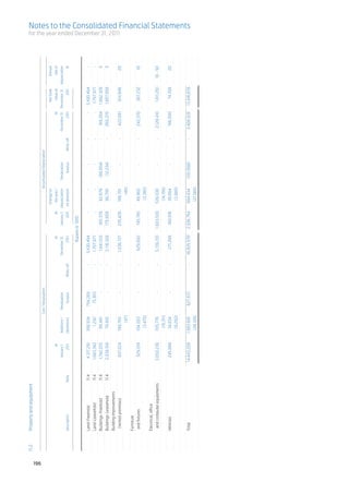 11.2	 Property and equipment													                                                                                                                                                                                       	
      				




196
      	
      	                              Cost / Revaluation	 Accumulated Depreciation		                                                                                                                                                   	

      									Change for				                                                                                                                                                                          Net book	          Annual
      			                                                  At	              			                                   At	             At	      the year /			                                      At	       value at	         rate of
      			                                          January 1,	   Additions /	   Revaluation		          December 31, 	      January 1,	 (depreciation	     Revaluation		             December 31,	 December 31,	      depreciation
      	     Description	              Note	             2011	(deletions)	         Surplus	   Write-off	         2011	           2011	    on deletion)	      Surplus	   Write-off	           2011	          2011	                 %

      	                                                                                                         Rupees in ‘000 				                                                                                          	

      	Land-Freehold	                 11.4	        4,317,291 	    358,934 	     754,269 	        - 	      5,430,494 	              - 	              - 	          - 	          - 	              - 	 5,430,494 	                    -
      	     Land-Leasehold	11.4	                  1,683,382 	        1,292 	      73,303 	       - 	      1,757,977 	              - 	              - 	          - 	          - 	              - 	    1,757,977 	                 -
      	 Buildings-Freehold	11.4	                  1,742,072 	       99,461 	           - 	       - 	       1,841,533 	     165,379 	        82,679 	      (88,854)	           - 	      159,204 	     1,682,329 	                 5
      	     Buildings-Leasehold	11.4	             2,038,518 	       79,810 	           - 	       - 	       2,118,328 	    175,809 	         96,795 	       (12,234)	          - 	     260,370 	      1,857,958 	                 5
      	     Building improvements 	           	
                                                                                                                                                                                                                                          for the year ended December 31, 2011




      	      (rented premises)		                   837,024 	      199,750 	            - 	       - 	      1,036,727 	     235,426 	         186,701 	            - 	          - 	      422,081 	       614,646 	             20
      				                                                              (47)					                                                                (46)
      	Furniture 		
      	      and fixtures		                         529,019 	     104,053 	            - 	       - 	       629,602 	       195,785 	        49,965 	             - 	          - 	      242,370 	       387,232 	                 10
      				                                                          (3,470)					                                                             (3,380)
      	     Electrical, office 		
      	      and computer equipments		            3,050,236 	     705,776 	            - 	       - 	      3,739,701 	    1,603,539 	      539,030 	              - 	          - 	    2,128,410 	       1,611,291 	       10 - 50
      				                                                          (16,311)					                                                           (14,159)
      	Vehicles		                                  245,666 	        34,834 	           - 	       - 	        271,208 	      160,816 	        39,664 	             - 	          - 	      196,500 	        74,708 	             20
      				                                                          (9,292)					                                                             (3,980)	
      	
                                                                                                                                                                                                                                                                         Notes to the Consolidated Financial Statements




      	Total		14,443,208 	                                       1,583,910 	     827,572 	       - 	   16,825,570 	      2,536,754 	       994,834 	      (101,088)	          - 	    3,408,935 	     13,416,635 	
      				                                                         (29,120)					                                                            (21,565)	
 