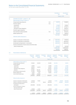 Annual Report of Allied Bank Limited for the year 2011 | Financial Statements

Notes to the Consolidated Financial Statements
for the year ended December 31, 2011



		  	                                                                                                                December 31,	                 December 31,
			                                                                                                                         2011 	                       2010

				                                                                                                                               Rupees in ‘000


12.	      DEFERRED TAX ASSET / (LIABILITY) - NET
	         Deferred debits arising in respect of;
	         Compensated leave absences	                                                           12.2	                       88,879 	                    153,605
	         Provision against:	                                                                   12.2	
	          Investments		                                                                                                    72,699 	                     79,098
	          Other assets		                                                                                                  212,384 	                    275,847
	          Off balance sheet obligations		                                                                                109,432 	                     169,525
	         Provision against advances		                                                                                 1,283,998 	                     1,025,795
	         Post retirement medical benefits	                                                     12.2	                      224,714 	                    276,249
	         Workers welfare fund		                                                                                          195,249 	                      86,455
			 2,187,355 	                                                                                                                                     2,066,574
	         Deferred credits arising due to:	
	
	         Surplus on revaluation of fixed assets	                                                21.1	                 (334,264)	                        (314,611)
	         Surplus on revaluation of investments		                                                                       (203,813)	                     (403,875)
	         Accelerated tax depreciation / amortization		                                                                 (881,874)	                     (846,420)
	         Excess of investment in finance lease over written down	
	          value of leased assets		                                                                                       (16,432)	                       (18,516)
			(1,436,383)	                                                                                                                                     (1,583,422)
			 750,972 	                                                                                                                                           483,152


12.1	Reconciliation of deferred tax										
	
		                                  Balance as at	 Recognised in	 Recognised in	 Balance as at	 Recognised in	 Recognised in	 Balance as at
		                                                  January 01,	 Profit and Loss	 Equity 	 December 31,	 Profit and Loss	 Equity 	 December 31,
		                                                       2010	 Account		 2010	Account		 2011

		    (Rupees in ‘000)
										
	         Deferred debits arising in respect of					
	         Compensated leave absences	                 216,646 	      (63,041)	         - 	     153,605 	            (64,726)	                    - 	        88,879
	         Provision against:	
	          Investments	                                79,098 	             - 	        - 	      79,098 	             (6,399)	                    - 	        72,699
	          Other assets	                              305,418 	      (29,571)	         - 	     275,847 	            (63,463)	                    - 	       212,384
	          Off balance sheet obligations	             169,525 	             - 	        - 	     169,525 	           (60,093)	                     - 	       109,432
    	      Advances	                                  223,560 	    802,235 	           - 	   1,025,795 	           258,203 	                     - 	    1,283,998
	         Post retirement medical benefits	            327,168 	     (50,919)	         - 	     276,249 	             (51,535)	                   - 	       224,714
	         Workers welfare fund	                        75,258 	        11,197 	        - 	      86,455 	           108,794 	                     - 	       195,249
	         Loss on sale of listed shares	               39,863 	      (39,863)	         - 	               - 	                 - 	                 - 	                -
			                                                  1,436,536 	   630,038 	           - 	   2,066,574 	            120,781 	                    - 	     2,187,355
	
	         Deferred credits arising due to:	
	
	         Surplus on revaluation of fixed assets	     (331,165)	      16,554 	         - 	     (314,611)	             15,728 	          (35,381)	         (334,264)
	         Surplus on revaluation of investments	      (472,787)	            - 	   68,912 	    (403,875)	                     - 	      200,062 	           (203,813)
	         Accelerated tax depreciation / 	
	          amortization	                             (605,066)	    (241,354)	          - 	    (846,420)	            (35,454)	                    - 	      (881,874)
	         Excess of investment in finance 	
	          lease over written down	
	          value of leased assets	                     (30,891)	      12,375 	         - 	      (18,516)	             2,084 	                    - 	        (16,432)
			                                                 (1,439,909)	   (212,425)	     68,912 	   (1,583,422)	           (17,642)	           164,681 	       (1,436,383)
	
			                                                     (3,373)	     417,613 	    68,912 	     483,152 	            103,139 	           164,681 	          750,972




                                                                                                                                                                  199
 