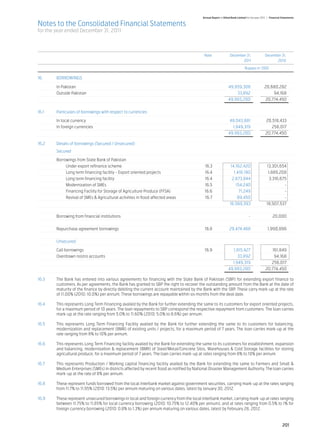 Annual Report of Allied Bank Limited for the year 2011 | Financial Statements

Notes to the Consolidated Financial Statements
for the year ended December 31, 2011



		 Note 	                                                                                                          December 31,	                 December 31,
			                                                                                                                       2011 	                       2010

				                                                                                                                            Rupees in ‘000

16.	BORROWINGS

	 In Pakistan	      	49,959,308	                                                                                                                 20,680,282
	 Outside Pakistan		     33,892 	                                                                                                                    94,168
				                 49,993,200	                                                                                                                 20,774,450


16.1	     Particulars of borrowings with respect to currencies	

	     In local currency		                                                                                          48,043,881	                    20,518,433
	     In foreign currencies	                       	                                                                1,949,319 	                      256,017
				                                                                                                              49,993,200	                     20,774,450
	
16.2	 Details of borrowings (Secured / Unsecured)	
	         Secured	

	 Borrowings from State Bank of Pakistan	
		     Under export refinance scheme	                                     16.3	                                     14,162,420 	                   13,301,654
		     Long term financing facility - Export oriented projects	           16.4	                                       1,418,190 	                   1,889,208
		     Long term financing facility	                                      16.4	                                      2,673,844 	                     3,316,675
		     Modernization of SMEs	                                             16.5	                                        154,240	                              -
		     Financing Facility for Storage of Agriculture Produce (FFSA)	      16.6	                                          71,249	                             -
		     Revival of SMEs & Agricultural activities in flood affected areas	 16.7	                                         89,450	                              -
				                                                                                                               18,569,393	                     18,507,537


	 Borrowing from financial institutions		                                                                                          -	                   20,000
	
	 Repurchase agreement borrowings	       16.8	                                                                     29,474,488	                     1,990,896
	
	Unsecured	

	     Call borrowings	                                                                    16.9	          1,915,427	           161,849
	     Overdrawn nostro accounts		                                                                           33,892	            94,168
				                                                                                                     1,949,319	           256,017
				                                                                                                   49,993,200	         20,774,450
	
16.3	 The Bank has entered into various agreements for financing with the State Bank of Pakistan (SBP) for extending export finance to
      customers. As per agreements, the Bank has granted to SBP the right to recover the outstanding amount from the Bank at the date of
      maturity of the finance by directly debiting the current account maintained by the Bank with the SBP. These carry mark-up at the rate
      of 11.00% (2010: 10.0%) per annum. These borrowings are repayable within six months from the deal date.

16.4	     This represents Long Term Financing availed by the Bank for further extending the same to its customers for export oriented projects,
          for a maximum period of 10 years. The loan repayments to SBP correspond the respective repayment from customers. The loan carries
          mark-up at the rate ranging from 5.0% to 11.60% (2010: 5.0% to 8.6%) per annum.

16.5	     This represents Long Term Financing Facility availed by the Bank for further extending the same to its customers for balancing,
          modernization and replacement (BMR) of existing units / projects, for a maximum period of 7 years. The loan carries mark-up at the
          rate ranging from 8% to 10% per annum.

16.6	     This represents Long Term Financing facility availed by the Bank for extending the same to its customers for establishment, expansion
          and balancing, modernization & replacement (BMR) of Steel/Metal/Concrete Silos, Warehouses & Cold Storage facilities for storing
          agricultural produce, for a maximum period of 7 years. The loan carries mark-up at rates ranging from 8% to 10% per annum.	

16.7	     This represents Production / Working capital financing facility availed by the Bank for extending the same to Farmers and Small &
          Medium Enterprises (SMEs) in districts affected by recent flood as notified by National Disaster Management Authority. The loan carries
          mark-up at the rate of 8% per annum.

16.8	     These represent funds borrowed from the local interbank market against government securities, carrying mark-up at the rates ranging
          from 11.7% to 11.95% (2010: 13.5%) per annum maturing on various dates, latest by January 30, 2012.	
	
16.9	     These represent unsecured borrowings in local and foreign currency from the local interbank market, carrying mark-up at rates ranging
          between 11.75% to 11.85% for local currency borrowing (2010: 10.75% to 12.40% per annum), and at rates ranging from 0.5% to 1% for
          foreign currency borrowing (2010: 0.8% to 1.3%) per annum maturing on various dates, latest by February 28, 2012.


                                                                                                                                                                201
 