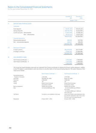 Notes to the Consolidated Financial Statements
for the year ended December 31, 2011



		  	                                                                                                 December 31,	          December 31,
			                                                                                                          2011 	                2010

				                                                                                                            Rupees in ‘000


17.	      DEPOSITS AND OTHER ACCOUNTS

	Customers

	     Fixed deposits		                            110,061,707 	 109,051,434
	     Savings deposits		                         106,782,794 	   93,632,849
	     Current accounts - Remunerative		           57,667,849	    57,006,516
	                        - Non - remunerative		    124,121,553	  110,871,294
  	    		                                       398,633,903	370,562,093
	     Financial Institutions	
	     Remunerative deposits		                         560,816 	     522,556
	     Non - remunerative deposits		                   366,071 	     196,299
			                                             399,560,790	    371,280,948
	
17.1	 Particulars of deposits	
	     In local currency		                       362,078,640	    343,371,982
	     In foreign currencies	                   	37,482,150 	    27,908,966
		                                             	399,560,790	    371,280,948


18.	      SUB-ORDINATED LOANS	

	 Term Finance Certificates - I		  2,495,000 	                                                                                 2,496,000
	 Term Finance Certificates - II		 2,997,600 	                                                                                 2,998,800
			5,492,600 	                                                                                                                 5,494,800
	
  T
  	 he Group has issued following unsecured sub-ordinated Term Finance certificates to improve the Group’s capital adequacy. Liability
  to the TFC holders is subordinated to and rank inferior to all other debts of the Group including deposits. The salient features of the
  issues are as follows:
   	
		                                                     Term Finance certificate - I	              Term Finance certificate - II
	 Outstanding Amount-	
	   (Rupees in thousand)	 2,495,000 	                                                               2,997,600 	
	 Issue date	             December 06, 2006	                                                        August 28, 2009	
	 Total issue	            2,500,000 	                                                               3,000,000 	
	 Rating	                  AA- 	                                                                     AA- 	
	 Listing	                Karachi Stock Exchange	                                                   Karachi Stock Exchange	
		                        (Guarantee) Limited	                                                      (Guarantee) Limited	
	 Mark up repayment	      Payable semi annually 	                                                   Payable semi annually 	
	 Rate	                   Six months KIBOR plus 1.9% 	                                              - Six months KIBOR plus 0.85% for 	
			                                                                                                 first 5 years	
			                                                                                                 - Six months KIBOR plus 1.30% from	
			                                                                                                 start of 6th year	
	 Call Option	            Call option is not available to the issuer	                               Issuer has the right to seek redemption after
  		                                                                                                the eleventh redemption date of the entire
  		                                                                                                TFC issue, prior to its stated maturity.	
	 Repayment	              8 Years (2007 - 2014)	                                                    10 Years (2010 - 2019)




    202
 