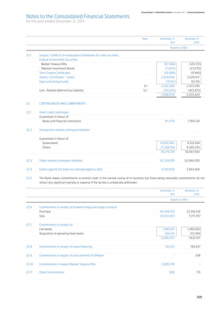 Annual Report of Allied Bank Limited for the year 2011 | Financial Statements

Notes to the Consolidated Financial Statements
for the year ended December 31, 2011



		 Note 	                                                                                              December 31,	                 December 31,
			                                                                                                           2011 	                       2010

				                                                                                                                Rupees in ‘000


21.2	 Surplus / (Deficit) on revaluation of Available-for-sale securities			
	     Federal Government Securities	
	      Market Treasury Bills		                                                     (67,646)	     (120,712)
	      Pakistan Investment Bonds		                                                  (13,023)	    (23,870)
	     Term Finance Certificates 		                                                 (20,986)	       (9,949)
	     Shares / Certificates - Listed		                                          2,429,655 	2,528,671
	     Open end mutual funds		                                                        (35,511)	     63,155
		                                                                         9.1	 2,292,489	     2,437,295
	     Less : Related deferred tax (liability) 	                           12.1	   (203,813)	    (403,875)
			 2,088,676	                                                                                 2,033,420


22.	  CONTINGENCIES AND COMMITMENTS	
	
22.1	 Direct credit substitutes 	
	     Guarantees in favour of:	
	        Banks and financial institutions		                                                            611,478 	       1,769,128
	
22.2	 Transaction-related contingent liabilities	
		
	     Guarantees in favour of:
	        Government		                                                                              14,010,962 	        9,512,438
	        Others		                                                                                  21,208,164 	       8,585,255
			 35,219,126 	                                                                                                     18,097,693
	
22.3	 Trade-related contingent liabilities 		                                                     52,324,035 	      52,044,205
	
22.4	 Claims against the bank not acknowledged as debt		                                            4,210,600 	       3,943,404
	
22.5	 The Bank makes commitments to extend credit in the normal course of its business but these being revocable commitments do not
      attract any significant penalty or expense if the facility is unilaterally withdrawn.

			 December 31,	                                                                                                                    December 31,
			        2011 	                                                                                                                          2010

				                                                                                                                Rupees in ‘000


22.6	    Commitments in respect of forward foreign exchange contracts			
	        Purchase			                                                   49,580,813	23,100,518
	        Sale			                                                       25,543,453	7,371,457


22.7	  Commitments in respect of:			
	      Civil works 			                                        1,496,831 	  1,260,603
	      Acquisition of operating fixed assets			                 504,141 	    372,584
			 2,000,972 	                                            	                1,633,187
	
22.8	  Commitments in respect of lease financing			              110,472 	    168,437
	
22.9	  Commitments in respect of procurement of software			            - 	        258
	
22.10	 Commitments in respect Market Treasury Bills			       3,926,578 	            -
	
22.11	 Other Commitments			                                         900	731
	




                                                                                                                                                    205
 