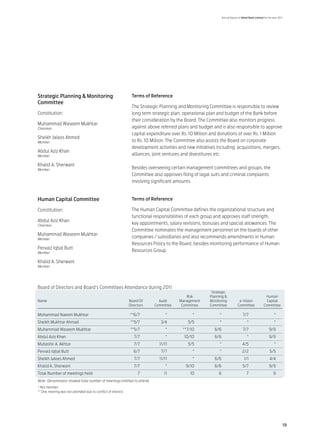 Annual Report of Allied Bank Limited for the year 2011




Strategic Planning & Monitoring                                Terms of Reference
Committee
                                                               The Strategic Planning and Monitoring Committee is responsible to review
Constitution:                                                  long term strategic plan, operational plan and budget of the Bank before
                                                               their consideration by the Board. The Committee also monitors progress
Muhammad Waseem Mukhtar 	
Chairman                                                       against above referred plans and budget and is also responsible to approve
                                                               capital expenditure over Rs. 10 Million and donations of over Rs. 1 Million
Sheikh Jalees Ahmed 	
Member                                                         to Rs. 10 Million. The Committee also assists the Board on corporate
                                                               development activities and new initiatives including acquisitions, mergers,
Abdul Aziz Khan
Member                                                         alliances, joint ventures and divestitures etc.

Khalid A. Sherwani 	
Member                                                         Besides overseeing certain management committees and groups, the
                                                               Committee also approves filing of legal suits and criminal complaints
                                                               involving significant amounts.


Human Capital Committee                                        Terms of Reference

Constitution:                                                  The Human Capital Committee defines the organizational structure and
                                                               functional responsibilities of each group and approves staff strength,
Abdul Aziz Khan 		
Chairman
                                                               key appointments, salary revisions, bonuses and special allowances. The
                                                               Committee nominates the management personnel on the boards of other
Muhammad Waseem Mukhtar 	
Member
                                                               companies / subsidiaries and also recommends amendments in Human
                                                               Resources Policy to the Board, besides monitoring performance of Human
Pervaiz Iqbal Butt 		
Member
                                                               Resources Group.

Khalid A. Sherwani 	
Member




Board of Directors and Board’s Committees Attendance during 2011
				Strategic
			                            Risk	     Planning &		                                                                                            Human
Name	 Board Of 	   Audit	   Management	  Monitoring	  e-Vision	                                                                                   Capital
	     Directors	 Committee	  Committee 	 Committee	  Committee	                                                                                 Committee

Mohammad Naeem Mukhtar	                                        **6/7	           *	           *	           *	7/7	                                         *
Sheikh Mukhtar Ahmad	                                          **5/7	3/4	5/5	*	*	*
Muhammad Waseem Mukhtar 	                                      **5/7	           *	      **7/10	         6/6	                 7/7	                    9/9
Abdul Aziz Khan	                                                 7/7	           *	       10/10	         6/6	                     *	                  9/9
Mubashir A. Akhtar	                                              7/7	       11/11	         5/5	           *	                 4/5	                        *
Pervaiz Iqbal Butt	                                             6/7	         7/7	            *	           *	                 2/2	                    5/5
Sheikh Jalees Ahmed	                                             7/7	       11/11	           *	         6/6	                  1/1	                   4/4
Khalid A. Sherwani	                                              7/7	           *	       9/10	          6/6	                 5/7	                    9/9
Total Number of meetings held	                                     7	          11	          10	           6	                     7	                     9
Note: Denominator showed total number of meetings entitled to attend.
* Not member.
** One meeting was not attended due to conflict of interest.




                                                                                                                                                                19
 