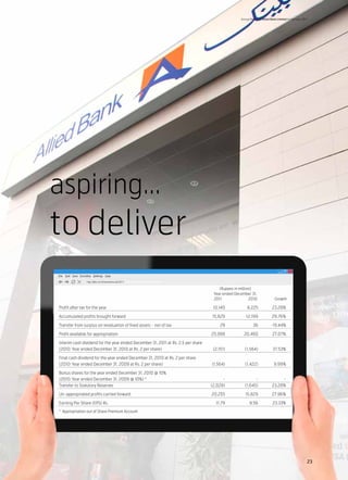 Annual Report of Allied Bank Limited for the year 2011




aspiring...
to deliver
		 (Rupees in million)	
	 Year ended December 31,
	 2011		            2010		                                                                                               Growth

Profit after tax for the year	                                                     10,140 	        8,225 	             23.28%

Accumulated profits brought forward	                                              15,829 	        12,199 	             29.76%

Transfer from surplus on revaluation of fixed assets - net of tax	                     29	             36	            -19.44%

Profit available for appropriation	                                               25,998 	      20,460 	               27.07%

Interim cash dividend for the year ended December 31, 2011 at Rs. 2.5 per share
(2010: Year ended December 31, 2010 at Rs. 2 per share)	                           (2,151)	      (1,564)	              37.53%

Final cash dividend for the year ended December 31, 2010 at Rs. 2 per share
(2010: Year ended December 31, 2009 at Rs. 2 per share)	                          (1,564)	       (1,422)	               9.99%

Bonus shares for the year ended December 31, 2010 @ 10%
(2010: Year ended December 31, 2009 @ 10%) *	                                           -	             -	                   -
Transfer to Statutory Reserves	                                                   (2,028)	       (1,645)	              23.28%

Un-appropriated profits carried forward	                                          20,255 	       15,829 	              27.96%

Earning Per Share (EPS) Rs.	                                                        11.79 	         9.56	              23.33%
* Appropriation out of Share Premium Account




                                                                                                                                                   23
 