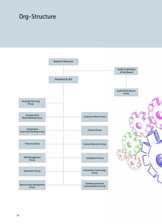 Org-Structure




                                 Board of Directors


                                                                                Audit Committee
                                                                                  of the Board

                                  President & CEO



                                                                                Audit & Risk Review
                                                                                       Group


       Strategic Planning
             Group




          Commercial &
                                                      Corporate Affairs Group
       Retail Banking Group




            Corporate &                                   Finance Group
     Investment Banking Group




          Treasury Group                              Human Resource Group




         Risk Management                                Compliance Group
               Group




         Operations Group                             Information Technology
                                                              Group




                                                        Banking Systems &
     Special Assets Management
                                                      Implementation Group
                Group




32
 
