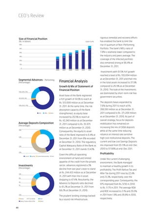CEO’s Review



                                                                                                                          rigorous remedial and recovery efforts
     Size of Financial Position
     (Rs. in billion)                                                                                       CAGR 15.41%   has enabled the bank to limit the
     600                                                                                                                  rise in quantum of Non-Performing
     500
                                                                                                                516
                                                                                                                          Portfolio. The bank’s NPLs ratio of
     400
                                                                                               418
                                                                                                      450                 7.8% is relatively lower compared to
     300
                                                                                        367                               the industry and peers average. The
                                                                                320

     200                                                              252                                                 coverage of the infected portfolio
                                                                                                                          also remained strong at 86.4% at
      100
                                                                                                                          December 31, 2011.
          0
                                                                      2006      2007   2008   2009   2010       2011
                                                                                                                          Investments with 61.5% YoY growth
                                                                                                                          reached a level of Rs. 195,694 million

     Segmental Advances – Performing                                                                                      as at December 31, 2011 and their mix
     (Percentage)                                                            Financial Analysis                           in the total assets increased to 37.9%
                                                                             Growth & Mix of Statement of                 compared to 26.9% as at December
                                                                             Financial Position                           31, 2010. The bulk of the investments
     19% (2010: 21%)
                                                                                                                          are dominated by short-term risk free
                                                                             Asset base of the Bank registered
     3% (2010: 2%)
                                                                                                                          government securities.
                                                                             a YoY growth of 14.6% to reach at
                                                                             Rs. 515,699 million as at December           The deposits bases expanded by
     78% (2010: 77%)
                                                                             31, 2011. At the same time, the risk         7.6% during 2011 to reach at Rs.
                                                                             absorption capacity of the Bank              399,561 million as at December 31,
                                        CIBG       CRBG      Others          strengthened, as equity base                 2011 compared to Rs. 371,284 million
                                                                             increased by 20.5% to reach at               as at December 31, 2010. As part of
                                                                             Rs. 43,340 million as at December            overall strategy, focus for deposits
     Average Deposits Composition                                            31, 2011 compared to Rs. 35,975              mobilization has remained on
     (Percentage)
                                                                             million as at December 31, 2010.             increasing the mix of CASA deposits
     26%
                                                                             Consequently, the equity to asset            while at the same time reducing
                                                                             ratio of the Bank improved to 8.4% at        reliance on interest rate sensitive
     22%
                                                                             December 31, 2011 from 8% recorded           high cost institutional deposits. The
                                                                             at December 31, 2010. The regulatory         current and low cost Savings Deposits
     28%                                                                     Capital Adequacy Ratio of the Bank as        mix improved from 55.13% at end-Dec
                                                                             at December 31, 2011 stands 13.43%.          2010 to 57.88% at end-Dec 2011.
     24%
                                                                             Given the difficult operating                Profitability
                Current     Saving    Current Remunerative     Term
                                                                             environment at hand and limited              Under the current challenging
                                                                             appetite of the credit from the private      environment, the Bank managed
     Investments                                                             sector, advances registered a 3%             to maintain a healthy growth in its
     (Percentage)                                                            decline from last year’s level to stand      profitability. The Profit Before Tax and
                                                                             at Rs. 244,433 million as at December        After Tax during 2011 rose by 22.4%
     10%
                                                                             31, 2011 with their mix in asset             and 23.3%, respectively, over the
     6%
                                                                             dropping to 47.4%. Resultantly, the          corresponding year. Consequently, the
     7%
                                                                             Advance to Deposits ratio declined           EPS improved from Rs. 9.56 in 2010
     1%
                                                                             to 61.2% at December 31, 2011 from           to Rs. 11.79 in 2011. The average ROA
                                                                             68.2% at December 31, 2010.                  and ROE increased to 2.1% and 29.5%
     76%
                                                                             The prudent lending strategy backed          in 2011 from 1.9% and 28.8% in 2010,
       Shares          TFC & SUKUK        Units
                                                                             by a sound risk infrastructure,              respectively.
       Market Treasury Bills & PIBs       Others




44
 