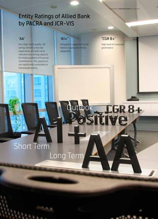 Annual Report of Allied Bank Limited for the year 2011




 Entity Ratings of Allied Bank
 by PACRA and JCR-VIS

 ‘AA’                              ‘A1+’                          ‘CGR 8+’
 Very high credit quality. ‘AA’    Obligations supported by the   High level of corporate
 ratings denote a very low         highest capacity for timely    governance
 expectation of credit risk &      repayment.
 indicates very strong capacity
 for timely payment of financial
 commitments. This capacity is
 not significantly vulnerable to
 foreseeable events.




                                         Outlook



Short Term
          Long Term




                                                                                                                               47
 