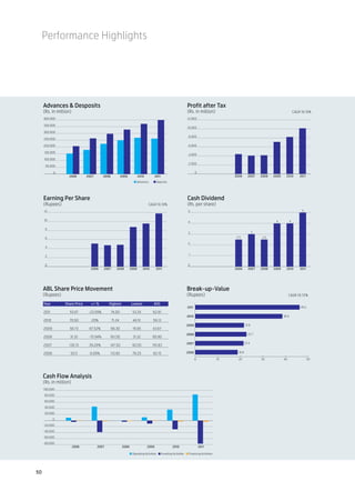 Performance Highlights




     Advances & Desposits                                                                                           Profit after Tax
     (Rs. in million)                                                                                               (Rs. in million)                                                          CAGR 18.19%
     400,000                                                                                                        12,000

     350,000
                                                                                                                    10,000
     300,000
                                                                                                                     8,000
     250,000

     200,000                                                                                                         6,000

     150,000
                                                                                                                     4,000
     100,000
                                                                                                                     2,000
      50,000

            0                                                                                                              0
                    2006       2007       2008           2009           2010          2011                                                       2006       2007     2008   2009     2010         2011

                                                                     Advances          Deposits




     Earning Per Share                                                                                              Cash Dividend
     (Rupees)                                                                  CAGR 18.19%                          (Rs. per share)
     12                                                                                                             5                                                                              5


     10                                                                                                                                                                      4            4
                                                                                                                    4

      8
                                                                                                                    3                                            3
      6                                                                                                                                           2.5                 2.5

                                                                                                                    2
      4

                                                                                                                     1
      2


      0                                                                                                             0
                                 2006     2007      2008         2009      2010       2011                                                       2006       2007     2008   2009     2010         2011




     ABL Share Price Movement                                                                                       Break-up-Value
     (Rupees)                                                                                                       (Rupees)                                                            CAGR 19.72%

     Year        Share Price     +/-%        Highest             Lowest             AVG
                                                                                                                    2011                                                                          46.2
     2011           53.87       -23.59%          74.00            53.35            62.81
                                                                                                                    2010                                                           38.6
     2010           70.50        20%             71.24            48.51            59.13
                                                                                                                    2009                                  31.6
     2009           58.73       87.52%           66.30            19.85            43.67
                                                                                                                    2008                                    22.7
     2008           31.32       -75.94%      161.50               31.32           90.90
                                                                                                                    2007                                  21.4
     2007           130.15      39.20%       147.50               92.05           116.93

     2006           93.5         8.09%       112.85               76.25            92.15                            2006                           18.8

                                                                                                                           0                10     20                30            40                    50




     Cash Flow Analysis
     (Rs. in million)
     100,000

     80,000

     60,000

     40,000

     20,000

            0

     -20,000

     -40,000

     -60,000

     -80,000
                        2006          2007                2008                 2009                   2010                     2011

                                                                  Operating Activities       Investing Activities    Financing Activities




50
 