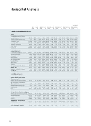 Horizontal Analysis



     	                                                                                                                                                    Rs. in Million
 	                                                2011	 11 Vs 10	      2010	 10 Vs 09	      2009	 09 Vs 08	     2008	 08 Vs 07	     2007	 07 Vs 06	    2006	06 Vs 05
 	                                                Rs. M	       %	      Rs. M	       %	      Rs. M	       %	     Rs. M	       %	     Rs. M	       %	    Rs. M	      %


 STATEMENT OF FINANCIAL POSITION

 ASSETS	
     Cash and balances with treasury
         and other banks 	                   38,159 	   19.8%	 31,845 	 14.9%	 27,716 	             7.6%	 25,751 	 -15.3%	 30,408 	 22.9%	 24,745 	 37.2%
     Lending to financial institutions 	      1,362 	 -88.1%	    11,489 	 -59.1%	 28,123 	          78.1%	 15,793 	 -14.3%	       18,419 	 -3.3%	 19,050 	 229.7%
     Investments - Net 	                   195,694 	    61.5%	 121,173 	 27.8%	 94,789 	            14.7%	 82,646 	      -1.6%	 83,958 	 78.8%	 46,953 	         4.5%
     Advances - Net 	                      244,433 	    -3.1%	 252,345 	      6.3%	 237,344 	       11.4%	 212,972 	 26.5%	 168,407 	 16.9%	 144,033 	 29.5%
     Operating Fixed assets 	                18,087 	   17.8%	 15,360 	 23.4%	 12,447 	             11.8%	    11,134 	 47.5%	     7,549 	    17.1%	   6,445 	 36.5%
     Other assets 	                          17,964 	    1.4%	   17,719 	     -1.3%	 17,955 	 -2.4%	 18,399 	 61.9%	              11,368 	   5.3%	 10,800 	 36.6%
 Total assets 	                            515,699 	    14.6%	 449,931 	      7.5%	 418,374 	       14.1%	366,695 	 14.6%	 320,109 	 27.0%	252,026 	 30.9%
 	
 LIABILITIES & EQUITY	
 Customer deposits & other account	        399,562 	     7.6%	 371,284 	 12.9%	 328,875 	 10.6%	 297,475 	               12.7%	 263,972 	 28.1%	 206,031 	 27.6%
 Inter bank borrowings	                     49,993 	 140.6%	 20,774 	 -47.8%	 39,819 	 43.3%	 27,778 	                   21.1%	 22,934 	 24.6%	       18,410 	 89.9%
 Bills payable	                               4,015 	   -2.5%	      4,119 	 30.2%	       3,162 	     7.1%	    2,952 	 -15.5%	     3,494 	 53.4%	      2,278 	 -7.0%
 Other liabilities	                          13,296 	    8.2%	 12,284 	       11.1%	     11,061 	 -18.9%	 13,636 	 86.0%	         7,332 	 43.2%	       5,119 	 14.5%
 Sub-ordinated loans	                         5,493 	   0.0%	    5,495 	      0.0%	      5,497 	 120.1%	      2,498 	    0.0%	    2,499 	    0.0%	    2,500 	 100.0%
 Total Liabilities	                        472,359 	    14.1%	 413,956 	      6.6%	 388,414 	       12.8%	 344,339 	     14.7%	 300,231 	 28.1%	 234,338 	 31.6%
 Share capital	                              8,603 	    10.0%	      7,821 	 10.0%	        7,110 	 10.0%	      6,464 	 20.0%	      5,386 	 20.0%	      4,489 	    0.0%
 Reserves	                                    8,763 	   16.6%	      7,517 	 14.2%	       6,583 	    13.4%	    5,805 	    -4.1%	   6,051 	    -1.3%	    6,133 	   7.7%
 Un - appropriated profit / (loss)	         20,255 	 28.0%	 15,829 	 29.8%	              12,198 	 42.9%	      8,537 	 22.5%	      6,971 	 24.3%	      5,608 	 105.3%
 Equity - Tier I	                            37,621 	   20.7%	   31,167 	 20.4%	 25,891 	 24.4%	 20,806 	 13.0%	 18,408 	                    13.4%	 16,230 	 25.7%
 Surplus on revaluation of assets	            5,719 	   18.9%	   4,808 	 18.2%	          4,069 	 162.4%	      1,550 	    5.5%	     1,470 	   0.8%	    1,458 	 -10.8%
 Total Equity	                              43,340 	 20.5%	 35,975 	 20.1%	 29,960 	 34.0%	 22,356 	 12.5%	 19,878 	 12.4%	 17,688 	 21.6%
 	
 Profit & Loss Account	
 	
 Interest / Return / Non Interest
         Income earned	
 Markup / Return / Interest earned	          51,814 	     15%	 44,993 	        9%	       41,122 	    35%	 30,571 	        44%	    21,201 	    23%	    17,216 	    74%
 Fee, Commission, Brokerage and
         Exchange income	                     3,374 	     16%	      2,910 	   -16%	      3,470 	      6%	     3,266 	     45%	    2,258 	     38%	    1,636 	     11%
 Capital gain & Dividend income	              3,507 	    40%	       2,511 	     2%	      2,452 	     56%	      1,571 	    -1%	     1,585 	   194%	      540 	    175%
 Other income	                                   69 	   -73%	         251 	 597%	           36 	    -39%	        59 	    -24%	        77 	   -72%	      273 	      0%
 Total	                                     58,764 	    16.0%	 50,665 	         8%	 47,080 	         33%	 35,467 	        41%	    25,121 	    28%	 19,665 	      66%
 	
 Markup / Return / Non Interest Expense	
 Markup / Return / Interest expensed	      (26,643)	      19%	(22,428)	        0%	(22,422)	          30%	 (17,273)	       71%	 (10,093)	      49%	 (6,793)	      236%
 Operating expenses	                       (13,745)	      19%	 (11,567)	       19%	 (9,706)	         14%	 (8,513)	        37%	 (6,201)	       17%	 (5,297)	      24%
 Provisions	                                (3,267)	    -24%	 (4,326)	         -2%	 (4,416)	         24%	 (3,561)	        24%	 (2,874)	      215%	     (913)	     31%
 Taxation	                                  (4,969)	      21%	 (4,118)	        21%	 (3,414)	         74%	 (1,964)	         5%	 (1,877)	      -17%	 (2,264)	      30%
 Total expense - percentage of
 total income	                             (48,624)	      15%	(42,439)	        6%	(39,958)	          28%	 (31,311)	       49%	 (21,045)	      38%	 (15,267)	      75%
 	
 Profit / (Loss) after taxation	             10,140 	    23%	    8,226 	       16%	       7,122 	     71%	    4,156 	      2%	    4,076 	     -7%	    4,398 	    42%




52
 