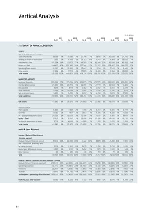 Vertical Analysis


      	                                                                                                                                        Rs. in Million
  	                                                   2011	 2010	 2009	 2008	 2007	2006	
  	                                            Rs. M	    %	 Rs. M	 %	 Rs. M	 %	 Rs. M	 %	 Rs. M	 %	 Rs. M	 %
  	

  STATEMENT OF FINANCIAL POSITION
  	

  ASSETS	
  Cash and balances with treasury
          and other banks	                    38,159 	    7%	     31,845 	   7%	    27,716 	    7%	     25,751 	    7%	    30,408 	 9%	     24,745 	 10%
 Lending to financial institutions	            1,362 	   0%	      11,489 	   3%	    28,123 	    6%	     15,793 	 4%	        18,419 	 6%	    19,050 	    7%
 Investments - Net	                         195,694 	 38%	       121,173 	 27%	    94,789 	 23%	       82,646 	 23%	       83,958 	 26%	    46,953 	 19%
 Advances - Net	                            244,433 	 47%	      252,345 	 56%	     237,344 	 57%	      212,972 	 58%	     168,407 	 53%	    144,033 	 57%
 Operating Fixed assets	                      18,087 	    4%	    15,360 	    3%	    12,447 	    3%	      11,134 	   3%	     7,549 	 2%	      6,445 	    3%
 Other assets	                                17,964 	    4%	     17,719 	   4%	    17,955 	    4%	     18,399 	 5%	        11,368 	 4%	    10,800 	    4%
 Total assets 	                             515,699 	 100%	     449,931 	100%	     418,374 	 100%	 366,695 	100%	         320,109 	100%	 252,026 	100%
 	
 LIABILITIES & EQUITY	
 Customer deposits	                         399,562 	 77%	      371,284 	 82%	     328,875 	 79%	      297,475 	 81%	     263,972 	 83%	 206,031 	 82%
 Inter bank borrowings	                      49,993 	 10%	       20,774 	    5%	    39,819 	    9%	     27,778 	    7%	    22,934 	   7%	    18,410 	   7%
 Bills payable	                                4,015 	    1%	      4,119 	   1%	     3,162 	     1%	     2,952 	    1%	     3,494 	   1%	     2,278 	   1%
 Other liabilities	                           13,296 	    3%	    12,284 	    3%	     11,061 	   3%	     13,636 	 4%	        7,332 	 2%	       5,119 	   2%
 Sub-ordinated loans	                          5,493 	    1%	     5,495 	    1%	     5,497 	     1%	     2,498 	    1%	     2,499 	   1%	    2,500 	    1%
 Total Liabilities	                         472,359 	 92%	      413,956 	 92%	     388,414 	 93%	      344,339 	 94%	     300,231 	 94%	 234,338 	 93%
 	
 Net assets	                                  43,340 	   8%	     35,975 	    8%	   29,960 	     7%	     22,356 	 6%	       19,878 	 6%	      17,688 	   7%


 Represented by
 Share capital	                                8,603 	   2%	       7,821 	   2%	      7,110 	   2%	      6,464 	 2%	        5,386 	 2%	      4,489 	    2%
 Reserves	                                     8,763 	   2%	       7,517 	   2%	     6,583 	     1%	     5,805 	 2%	        6,051 	 2%	       6,133 	   2%
 Un - appropriated profit / (loss)	          20,255 	     3%	    15,829 	    3%	    12,198 	    3%	      8,537 	 2%	        6,971 	 2%	      5,608 	    2%
 Equity - Tier I	                             37,621 	    7%	     31,167 	   7%	    25,891 	    6%	    20,806 	 6%	        18,408 	 6%	     16,230 	    6%
 Surplus on revaluation of assets	             5,719 	    1%	     4,808 	    1%	    4,069 	      1%	     1,550 	 0%	        1,470 	 0%	       1,458 	   1%
 Total Equity	                                43,340 	   8%	     35,975 	    8%	   29,960 	     7%	     22,356 	 6%	       19,878 	 6%	      17,688 	   7%
 	
  Profit & Loss Account	
  	
  Interest / Return / Non Interest
          Income earned	
  Markup / Return / Interest earned	           51,814 	 88%	     44,993 	 89%	      41,122 	 88%	       30,571 	 86%	       21,201 	 85%	    17,216 	 88%
 Fee, Commission, Brokerage and
 Exchange income	                              3,374 	   6%	       2,910 	   6%	     3,470 	    7%	      3,266 	 9%	        2,258 	 9%	       1,636 	   8%
 Capital gain & Dividend income	               3,507 	   6%	       2,511 	   5%	     2,452 	    5%	       1,571 	 5%	       1,585 	 6%	        540 	    3%
 Other income	                                    69 	   0%	         251 	   0%	        36 	    0%	         59 	 0%	           77 	 0%	         273 	   1%
 Total	                                       58,764 	 100%	     50,665 	100%	     47,080 	 100%	       35,467 	100%	       25,121 	100%	   19,665 	100%
 	
 Markup / Return / Interest and Non Interest Expense	
 Markup / Return / Interest expensed	       (26,643)	 -45%	     (22,428)	 -44%	 (22,422)	 -48%	        (17,273)	-49%	     (10,093)	-40%	    (6,793)	 -35%
 Operating expenses	                         (13,745)	 -23%	    (11,567)	 -23%	    (9,706)	 -21%	       (8,513)	 -24%	     (6,201)	 -25%	   (5,297)	 -27%
 Provisions	                                 (3,267)	    -6%	    (4,326)	 -9%	      (4,416)	 -9%	       (3,561)	 -10%	     (2,874)	 -11%	     (913)	 -5%
 Taxation	                                   (4,969)	    -9%	     (4,118)	 -8%	     (3,414)	    -7%	    (1,964)	 -5%	      (1,877)	 -8%	    (2,264)	 -11%
  Total expense - percentage of total income	 (48,624)	 -83%	   (42,439)	 -84%	 (39,958)	 -85%	         (31,311)	-88%	    (21,045)	 -84%	 (15,267)	 -78%
 	
 Profit / (Loss) after taxation	              10,140 	   17%	     8,226 	 16%	       7,122 	 15%	        4,156 	 12%	       4,076 	 16%	     4,398 	 22%




54
 