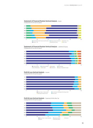 Annual Report of Allied Bank Limited for the year 2011




Statement of Financial Position Vertical Analysis – Assets
(Composition for the last six years)

2011


2010


2009


2008


2007


2006

       0                    20                                 40                               60                                 80                               100
                 Cash and balances with treasury and other banks      Lending to financial institutions       Investments - Net
                 Advances - Net                                       Operating Fixed assets                  Other assets




Statement of Financial Position Vertical Analysis – Liabilities & Equity
(Composition for the last six years)

2011


2010


2009


2008


2007


2006

       0                    20                                 40                               60                                 80                               100
                 Customer deposits         Inter bank borrowings       Bills payable           Other liabilities
                 Sub-ordinated loans       Share capital               Total Reserves          Surplus on revaluation of assets




Profit & Loss Vertical Analysis – Income
(Composition for the last six years)

2011


2010


2009


2008


2007


2006

       0                    20                                 40                               60                                 80                               100
                              Markup / Return / Interest earned            Fee, Commission, Brokerage and Exchange income
                              Capital gain & Dividend income               Other income




Profit & Loss Vertical Analysis – Expenses & Profit after Tax
(Composition for the last six years)

2011


2010


2009


2008


2007


2006

       0                    20                                 40                               60                                 80                               100
                                     Markup / Return / Interest expensed        Operating expenses                   Provisions
                                     Taxation                                   Profit after taxation




                                                                                                                                                                          55
 