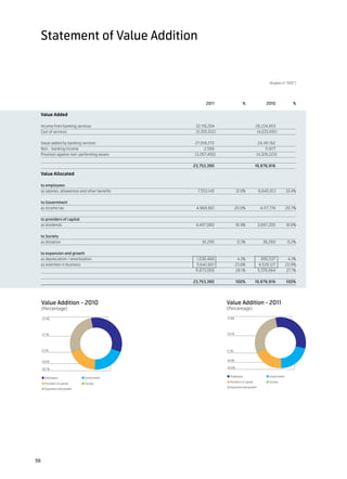 Statement of Value Addition


                                                                                               (Rupees in “000”)




  	                                                    2011	               %	 2010	%

  Value Added

 Income from banking services	              32,118,284 		 28,224,853
 Cost of services	                          (5,100,012)		  (4,033,691)	
 				
 Value added by banking services	          27,018,272 		    24,191,162 	
 Non - banking income	                           2,568		        11,977 	
 Provision against non-performing assets	  (3,267,450)		   (4,326,223)	
 				
 	                                        23,753,390 		   19,876,916 	

  Value Allocated				
 	
 to employees				
 as salaries, allowances and other benefits	  7,553,145	   31.8%	 6,645,013 	   33.4%
 				
 to Government				
 as income tax	                              4,968,801	   20.9%	    4,117,774 	 20.7%
 	
 to providers of capital				
 as dividends	                               4,497,080	   18.9%	  3,697,205 	   18.6%
 				
 to Society				
 as donation	                                    61,295 	   0.3%	    38,260 	    0.2%
 				
 to expansion and growth				
 as depreciation / amortization	             1,030,468 	    4.3%	   850,537 	    4.3%
 as retention in business	                   5,642,601 	  23.8%	   4,528,127 	  22.8%
 	                                           6,673,069	    28.1%	 5,378,664	27.1%

 	                                               23,753,390 	           100%	           19,876,916 	        100%




     Value Addition - 2010                                      Value Addition - 2011
     (Percentage)                                               (Percentage)

     33.4%                                                      31.8%




     27.1%                                                      28.1%




     0.2%                                                       0.3%


     18.6%                                                      18.9%


     20.7%                                                      20.9%


                                                                 Employees                     Government
      Employees               Government
                                                                 Providers of capital          Society
       Providers of capital   Society
                                                                 Expansion and growth
       Expansion and growth




56
 