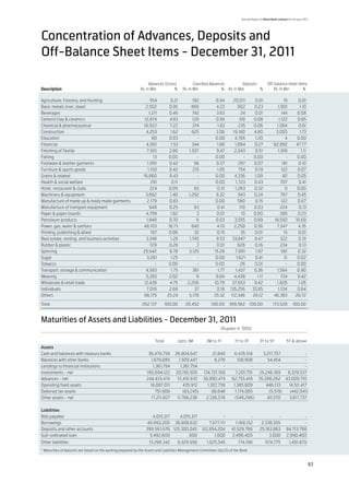 Annual Report of Allied Bank Limited for the year 2011




Concentration of Advances, Deposits and
Off-Balance Sheet Items - December 31, 2011

	                                                         Advances (Gross)	            Classified Advances	         Deposits	    Off-balance sheet items	
Description	                                        Rs. In Mln	         %	      Rs. In Mln	             %	 Rs. In Mln	        %	     Rs. In Mln	      %

Agriculture, Forestry, and Hunting 	                       554 	       0.21	         192 	         0.94	      20,011 	    5.01	                    15 	        0.01
Basic metals (iron, steel)	                             2,502 	        0.95	         866 	         4.23	         902 	   0.23	                 1,901 	           1.10
Beverages	                                                1,211 	      0.46	         742 	         3.63	            24 	 0.01	                   144 	         0.08
Cement/clay & ceramics	                                12,674 	        4.83	         120 	         0.58	          318 	  0.08	                 1,122 	         0.65
Chemical & pharmaceutical	                            18,922 	         7.22	         374 	          1.83	         235 	  0.06	                1,064 	           0.61
Construction	                                           4,253 	        1.62	         625 	         3.06	      19,180 	   4.80	                3,005 	            1.73
Education	                                                  80 	       0.03	            - 	        0.00	       4,785 	    1.20	                     4	         0.00
Financial	                                              4,001 	         1.53	        344 	          1.68	      1,064 	   0.27	               82,892 	         47.77
Finishing of Textile	                                    7,501 	       2.86	       1,937 	         9.47	       2,043 	    0.51	                1,918 	            1.11
Fishing	                                                     13 	     0.00	             - 	        0.00	             - 	 0.00	                      - 	        0.00
Footware & leather garments	                             1,091 	       0.42	           56 	        0.27	          297 	  0.07	                    181 	        0.10
Furniture & sports goods	                                1,103 	       0.42	          215 	         1.05	         754 	  0.19	                   122 	         0.07
Grains & related 	                                    16,860 	         6.43	            - 	        0.00	       4,336 	   1.09	                    82 	         0.05
Health & social welfare	                                   291 	        0.11	           - 	        0.00	        1,723 	  0.43	                   707 	          0.41
Hotel, restaurant & clubs	                                 224 	      0.09	            63 	         0.31	      1,263 	   0.32	                      0	         0.00
Machinery & equipment	                                  3,662 	        1.40	       1,292 	         6.32	          943 	  0.24	                   787 	         0.45
Manufacture of made up & ready made garments	            2,179 	       0.83	            - 	        0.00	         580 	    0.15	                  122 	         0.07
Manufacture of transport equipment	                       649 	        0.25	           83 	         0.41	          110 	 0.03	                   224 	          0.13
Paper & paper boards	                                   4,759 	        1.82	            3	         0.01	            10 	 0.00	                   395 	         0.23
Petroleum products	                                     1,840 	        0.70	            6	         0.03	       3,555 	   0.89	               18,550 	         10.69
Power, gas, water & sanitary	                         49,103 	        18.73	         840 	          4.10	      2,250 	   0.56	                7,547 	          4.35
Printing, publishing & allied	                             167 	      0.06	            32 	         0.15	           35 	 0.01	                     15 	        0.01
Real estate, renting, and business activities	          3,348 	        1.28	       1,745 	         8.53	      33,847 	   8.47	                   322 	         0.19
Rubber & plastic	                                          729 	       0.28	            3	         0.01	         626 	   0.16	                   234 	          0.13
Spinning	                                             25,642 	         9.78	       3,125 	        15.28	       7,891 	    1.97	                  561 	         0.32
Sugar	                                                  3,281 	         1.25	           - 	        0.00	        1,621 	   0.41	                    31 	        0.02
Tobacco	                                                      - 	     0.00	             - 	        0.00	           26 	  0.01	                      - 	        0.00
Transport, storage & communication	                     4,583 	         1.75	        361 	          1.77	       1,437 	  0.36	                1,564 	          0.90
Weaving	                                                5,283 	        2.02	            9	         0.04	       4,439 	      1.11	                724 	         0.42
Wholesale & retail trade	                             12,439 	         4.75	      2,206 	         10.79	      37,653 	   9.42	                1,826 	           1.05
Individuals	                                            7,019 	        2.68	           37 	        0.18	    135,256 	 33.85	                   1,104 	         0.64
Others	                                               66,175 	       25.24	        5,178 	        25.32	     112,346 	 28.12	                46,363 	         26.72

Total	                                               262,137 	      100.00	      20,452 	       100.00	 399,562 	 100.00	                   173,528 	 100.00


Maturities of Assets and Liabilities - December 31, 2011				
	                                                                            (Rupees in ‘000)			
						
	                                            Total	    Upto 3M	      3M to 1Y	      1Y to 3Y	     3Y to 5Y	      5Y & above
Assets						
Cash and balances with treasury banks	  36,479,758 	 26,804,647 	        21,840 	  6,435,514 	      3,217,757 	            -
Balances with other banks	                1,679,085 	   1,509,447 	       6,276 	     108,908 	        54,454 	            -
Lendings to financial institutions	        1,361,754 	   1,361,754 	           - 	            - 	            - 	           -
Investments - net	                     195,694,122 	 20,195,505 	 134,721,160 	     7,201,751 	 25,246,169 	 8,329,537
Advances - net	                        244,433,474 	 72,491,610 	 30,890,474 	 62,755,418 	 35,286,262 	 43,009,710
Operating fixed assets	                  18,087,011 	      435,913 	  1,307,739 	  1,385,809 	        446,133 	   14,511,417
Deferred tax assets	                        751,908 	      (63,245)	     88,648 	   1,174,065 	         (5,519)	  (442,041)
Other assets - net	                       17,211,827 	 11,766,238 	  2,336,578 	    (549,296)	        40,570 	    3,617,737
						
Liabilities						
Bills payable	                             4,015,317 	   4,015,317 	           - 	            - 	            - 	           -
Borrowings	                            49,993,200 	 38,808,632 	       7,677,111 	   1,169,152 	   2,338,305 	             -
Deposits and other accounts	           399,561,676 	 125,300,045 	 122,854,204 	 41,529,766 	 25,163,863 	 84,713,798
Sub-ordinated loan	                      5,492,600 	          600 	       1,600 	 2,496,400 	           3,600 	 2,990,400
Other liabilities	                                       13,296,342 	       9,329,956 	       1,025,545 	       774,196 	             674,775 	          1,491,870
* Maturities of deposits are based on the working prepared by the Assets and Liabilities Management Committee (ALCO) of the Bank			
			

                                                                                                                                                                         57
 