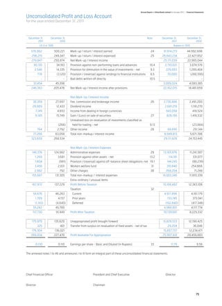 Annual Report of Allied Bank Limited for the year 2011 | Financial Statements

Unconsolidated Profit and Loss Account
for the year ended December 31, 2011



	 December 31,	 December 31,		 Note	                                                                                              December 31,	                 December 31,
	        2011	        2010			                                                                                                            2011	                        2010
	             US $ in ‘000				                                                                                                                 Rupees in ‘000

    	   576,062 	          500,221 	      Mark-up / return / interest earned	                                       24	             51,814,273 	                44,992,696
    	   296,215 	          249,347 	      Mark-up / return / interest expensed	                                     25	           26,643,234 	                   22,427,652
    	279,847 	             250,874 	      Net Mark-up / Interest income		                                                          25,171,039 	                  22,565,044
    	    30,130 	           34,183 	      Provision against non-performing loans and advances 	                    10.4	             2,710,021 	                   3,074,576
    	     2,546 	            14,335 	     Provision for diminution in the value of investments - net	              9.3	               229,003 	                    1,289,404
    	778 	                   (3,120)	     Provision / (reversal) against lendings to financial institutions	       8.5	                 70,000 	                    (280,595)
    	          - 	                - 	     Bad debts written off directly	                                          10.5	                          - 	                            -
    	    33,454 	           45,398 				                                                                                            3,009,024 	                     4,083,385
    	   246,393 	          205,476 	      Net Mark-up / Interest income after provisions		                                         22,162,015 	                   18,481,659
	
			
  Non Mark-Up / Interest Income	
	        30,359 	           27,697 	      Fee, commission and brokerage income	                                     26	             2,730,686 	                    2,491,200
    	    29,809 	            12,433 	     Dividend income		                                                                          2,681,218 	                     1,118,270
    	      7,149 	           4,653 	      Income from dealing in foreign currencies		                                                  643,058 	                       418,524
    	      9,185 	          15,749 	      Gain / (Loss) on sale of securities 	                                     27	                826,156 	                     1,416,532
    	                	                  	 Unrealized loss on revaluation of investments classified as	
    	          - 	            (266)	        held for trading - net	                                                9.13	                          - 	                  (23,884)
    	       764 	            2,792 	      Other income	                                                             28	                 68,695 	                       251,144
    	    77,266 	           63,058 	      Total non-markup / interest income		                                                      6,949,813 	                     5,671,786
    	323,659 	             268,534 				                                                                                             29,111,828 	                  24,153,445
	
			
  Non Mark-Up / Interest Expenses	
    	   146,376 	          124,982 	      Administrative expenses	                                                  29	            13,165,876 	                    11,241,587
    	     1,269 	             3,681 	     Provision against other assets - net	                                    13.2	                  114,181 	                    331,077
    	1,604 	                   (981)	     Provision / (reversal) against off-balance sheet obligations-net	 19.1	                       144,245 	                     (88,239)
    	     3,456 	             2,831 	     Workers welfare fund	                                                     31	                310,840 	                     254,666
    	2,982 	                   792 	      Other charges	                                                            30	               268,204 	                          71,248
    	   155,687 	           131,305 	     Total non-markup / interest expenses		                                                  14,003,346 	                     11,810,339
	              - 	                - 	     Extra-ordinary / unusual items		                                                                        - 	                            -
    	   167,972 	          137,229 	      Profit Before Taxation		
                                                                 15,108,482 	 12,343,106
			Taxation	                                                                                                        32	
    	    54,676 	           46,263 	        Current		                                                                               4,917,896 	                      4,161,179
    	      1,709 	            4,157 	       Prior years		                                                                               153,745 	                      373,941
    	     (1,143)	          (4,640)	        Deferred		                                                                                (102,840)	                      (417,346)
    	    55,242 	           45,780 				                                                                                             4,968,801 	                      4,117,774
    	    112,730 	          91,449 	      Profit After Taxation		
                                                                10,139,681 	 8,225,332
	
    	   175,979 	          135,620 	      Unappropriated profit brought forward		                                                  15,828,533 	                   12,198,425
    	       325 	               401 	     Transfer from surplus on revaluation of fixed assets - net of tax 		                          29,204 	                       36,046
    	176,304 	             136,021 				                                                                                            15,857,737 	                    12,234,471
    	289,034 	             227,470 	      Profit Available For Appropriation		
                                                                             25,997,418 	 20,459,803
	
    	      0.130 	            0.110 	     Earnings per share - Basic and Diluted (in Rupees)	                       33	                      11.79 	                        9.56
		
The annexed notes 1 to 46 and annexures I to III form an integral part of these unconsolidated financial statements.




Chief Financial Officer	                                      President and Chief Executive	                                          Director	


Director	Chairman


                                                                                                                                                                           75
 