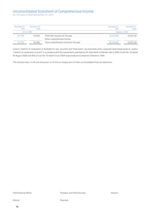 Unconsolidated Statement of Comprehensive Income
for the year ended December 31, 2011



	 December 31,	 December 31,		 	                                                                                  December 31,	        December 31,
	        2011	        2010			                                                                                            2011	               2010
	               US $ in ‘000				                                                                                           Rupees in ‘000

        	112,730 	         91,449 	   Profit after taxation for the year		                                         10,139,681 	          8,225,332
    	            - 	            - 	   Other comprehensive income		                                                           - 	                  -
    	      112,730 	       91,449 	   Total comprehensive income for the year		                                    10,139,681 	          8,225,332


Surplus / (deficit) on revaluation of ‘Available for sale’ securities and ‘Fixed assets’ are presented under a separate head below equity as ‘surplus
/ (deficit) on revaluation of assets’ in accordance with the requirements specified by the State Bank of Pakistan vide its BSD Circular No. 20 dated
04 August 2000 and BSD Circular No. 10 dated 13 July 2004 respectively and Companies Ordinance, 1984.	


The annexed notes 1 to 46 and annexures I to III form an integral part of these unconsolidated financial statements.	




Chief Financial Officer	                                President and Chief Executive	                               Director	


Director	Chairman


         76
 