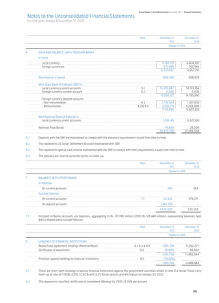 Annual Report of Allied Bank Limited for the year 2011 | Financial Statements

    Notes to the Unconsolidated Financial Statements
    for the year ended December 31, 2011



		 Note	                                                                                                                December 31,	                  December 31,
			                                                                                                                            2011 	                        2010
				                                                                                                                               Rupees in ‘000 	

6.	        CASH AND BALANCES WITH TREASURY BANKS
	          In hand
		 Local currency		                                                                                        6,160,181 	         4,604,307
	     	 Foreign currencies		                                                                                373,486 	             352,944
	    			                                                                                                 6,533,667 	            4,957,251
	
	    Remittances in transit		                                                                              608,439 	             658,678
		
	    With State Bank of Pakistan (SBP) in
		 Local currency current accounts	                                                       6.1	          15,036,087 	           14,193,354
		 Foreign currency current account	                                                      6.2	                2,040 	               2,639
				                                                                                                     15,038,127 	          14,195,993
		 Foreign currency deposit accounts 	
		 - Non remunerative	                                                                    6.3	            1,778,924	            1,401,830
		 - Remunerative	                                                                     6.3 & 6.4	         5,336,771	           4,205,490
				                                                                                                      7,115,695	           5,607,320
	
	    With National Bank of Pakistan in	
		 Local currency current accounts		                                                                       7,138,145 	          5,821,160
	
	    National Prize Bonds		                                                                                  45,685 	              25,206
				                                                                                                    36,479,758	           31,265,608
	
6.1	 Deposits with the SBP are maintained to comply with the statutory requirements issued from time to time.	
	
6.2	 This represents US Dollar Settlement Account maintained with SBP.	
	
6.3	 This represents special cash reserve maintained with the SBP to comply with their requirements issued from time to time.	
	
6.4	 The special cash reserve currently carries no mark-up.

		 Note	                                                                                                                December 31,	                  December 31,
			                                                                                                                            2011 	                        2010
				                                                                                                                               Rupees in ‘000 	

7.	BALANCES WITH OTHER BANKS			
	          In Pakistan
		 On current accounts		                                                                                                         284	                            284
	          Outside Pakistan
	           	 On current accounts	                                                              7.1	                       331,442	579,271
		 On deposit accounts	                                                                                	                1,347,359	-
				                                                                                                  1,679,085	              579,555
					
7.1	 Included in Nostro accounts are balances, aggregating to Rs. 131.749 million (2010: Rs.126.448 million), representing balances held
     with a related party outside Pakistan.

		 Note	                                                                                                                December 31,	                  December 31,
			                                                                                                                            2011 	                        2010
				                                                                                                                               Rupees in ‘000 	

8.	  LENDINGS TO FINANCIAL INSTITUTIONS
	    Repurchase agreement lendings (Reverse Repo)	                                   8.1, 8.3 & 8.4	       1,361,754 	         11,392,277
	    Certificates of investment	                                                           8.2	              70,000	               96,667
				                                                                                                       1,431,754	         11,488,944
	    Provision against lendings to financial institutions	                                 8.5	             (70,000)	                   -
				                                                                                                       1,361,754	         11,488,944
	
8.1	 These are short-term lendings to various financial institutions against the government securities shown in note 8.4 below. These carry
     mark-up at rate of 11.90% (2010: 12.50 % and 13.25 %) per annum and will mature on January 03, 2012.	

8.2	       This represents classified certificates of investment (Markup for 2010: 13.26% per annum).	


                                                                                                                                                                 89
 