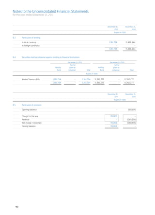 Notes to the Unconsolidated Financial Statements
for the year ended December 31, 2011



		                                                                          	           December 31,	          December 31,
			                                                                                            2011 	                2010
				                                                                                           Rupees in ‘000 	

8.3	Particulars of lending

	In local currency		                                                                     1,361,754	            11,488,944
	        In foreign currencies		                                                                  - 	                       -
				                                                                                     1,361,754	            11,488,944



8.4	
  Securities held as collateral against lending to financial institutions			
  	
			                                                       December 31, 2011	 December 31, 2010
				                                               Further			                                  Further	
			 Held by 	                                     given as		        Held by	                  given as
			   Bank	                                      collateral	 Total	   Bank	                  collateral	            Total

		                                                             Rupees in ‘000 			                                       	
	

	        Market Treasury Bills	    1,361,754 	       - 	   1,361,754 	   11,392,277 	                 - 	     11,392,277
			                                1,361,754 	       - 	   1,361,754 	   11,392,277 	                 -     	 11,392,277




		                                                                          	           December 31,	          December 31,
			                                                                                            2011 	                2010
				                                                                                           Rupees in ‘000 	

8.5	Particulars of provision

	        Opening balance		                                                                        - 	             280,595
	
	        Charge for the year		                                                             70,000 	                         -
	Reversal		                                                                                       - 	             (280,595)
	        Net charge / (reversal) 		                                                        70,000 	               (280,595)
	        Closing balance		                                                                 70,000 	                         -




    90
 