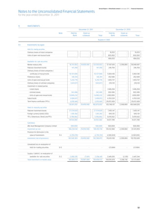 Annual Report of Allied Bank Limited for the year 2011 | Financial Statements

Notes to the Unconsolidated Financial Statements
for the year ended December 31, 2011



9.	INVESTMENTS			
			                                                                       December 31, 2011	                                        December 31, 2010

			 Note	                                                   Held by	           Given as		                              Held by	             Given as	
				                                                          Bank	           collateral	 Total	                         Bank	             collateral	                Total

	                                                                                                    Rupees in ‘000

9.1 	   Investments by types

	       Held-for-trading securities
	       Ordinary shares of listed companies 		                      - 	               - 	                 - 	            16,053 	                     - 	           16,053
	       Units of open-end mutual funds		                            - 	               - 	                 - 	         850,000 	                       - 	        850,000
				                                                                - 	               - 	                 - 	         866,053 	                       - 	        866,053
	       Available-for-sale securities	
	       Market treasury bills		                           92,151,063	29,859,590	 122,010,653	                      57,547,818 	           2,298,869 	         59,846,687
	       Pakistan investment bonds		                          147,290 	                - 	         147,290 	           246,764 	                       - 	         246,764
	       Ordinary shares of listed companies / 	
		         certificates of mutual funds		                 10,727,056 	                - 	      10,727,056 	         5,564,180 	                       - 	       5,564,180
	       Preference shares		                                  149,355 	                - 	         149,355 	           282,688 	                       - 	        282,688
	       Units of open end mutual funds		                   5,210,776 	                - 	       5,210,776 	          1,655,757 	                      - 	       1,655,757
	       Ordinary shares of unlisted companies		            1,643,673 	                - 	       1,643,673 	            245,193 	                      - 	         245,193
	       Investment in related parties	
    	    - Listed shares		                                          - 	               - 	                 - 	       1,948,264 	                       - 	       1,948,264
    	    - Unlisted shares		                                242,496 	                 - 	        242,496 	            602,496 	                       - 	        602,496
    	    - Units of open end mutual funds		               13,690,232	                 -	13,690,232	                 1,000,000 	                       - 	      1,000,000
	       Sukuk bonds		                                      3,598,872	                 -	3,598,872	                  4,783,539 	                       - 	       4,783,539
	       Term finance certificates (TFCs)		                 3,250,449	                 -	3,250,449	                29,872,458 	                        - 	     29,872,458
				                                                      130,811,262	29,859,590	 160,670,852	                    103,749,157 	           2,298,869 	       106,048,026
	       Held-to-maturity securities	
	       Pakistan investment bonds		                       27,574,628 	                - 	      27,574,628 	          7,493,147 	                      - 	       7,493,147
	       Foreign currency bonds (US$)	               	       1,591,392 	               - 	        1,591,392 	           645,701 	                      - 	         645,701
	       TFCs, Debentures, Bonds and PTCs	           	      5,766,862 	                - 	       5,766,862 	         5,878,932 	                       - 	       5,878,932
	       			                                               34,932,882 	                - 	      34,932,882 	        14,017,780 	                       - 	      14,017,780
	       Subsidiary	
	       ABL Asset Management Company Limited	       	       500,000 	                 - 	        500,000 	           500,000 	                        - 	        500,000
	       Investment at cost		
                           166,244,144	29,859,590	 196,103,734	                                                   119,132,990 	           2,298,869 	         121,431,859
	       Provision for diminution in the	
		         value of investments	                  9.3	     (2,703,761)	               - 	       (2,703,761)	        (2,681,810)	                      - 	     (2,681,810)
	       Investment (net of provisions)		163,540,383	29,859,590	 193,399,973	                                       116,451,180 	          2,298,869 	        118,750,049
	
	       Unrealized loss on revaluation of 	
		         held-for-trading securities	           9.13	             - 	               - 	                 - 	          (23,884)	                      - 	        (23,884)
	
	       Surplus / (deficit) on revaluation of 	
		         available-for-sale securities 	        21.2	    2,266,330 	           27,819 	       2,294,149 	         2,449,383 	                (2,139)	         2,447,244
	       Total investments at market value		165,806,713	                     29,887,409	195,694,122	               118,876,679 	           2,296,730 	         121,173,409




                                                                                                                                                                         91
 