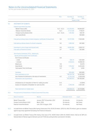 Notes to the Unconsolidated Financial Statements
    for the year ended December 31, 2011



		 Note	                                                                                                           December 31,	          December 31,
			                                                                                                                       2011 	                2010
				                                                                                                                           Rupees in ‘000 	


9.2.	      INVESTMENTS BY SEGMENTS:			

	          Federal Government Securities:			
	               - Market Treasury Bills	                                                    9.2.1 - 9.2.3 	       122,010,653	59,846,687
	               - Pakistan Investment Bonds	                                                    9.2.1 	             27,721,918	7,739,911
	               - Foreign Currency Bonds (US$)	                                             9.2.1 - 9.2.4 	          1,591,392	645,701
	               - Ijara Sukuk Bonds		                                                                                            -	100,000
	
	          Fully paid up ordinary shares of listed companies /certificates of mutual funds	9.4	 10,727,056 	                               7,528,496
	
	          Fully paid up ordinary shares of unlisted companies	9.5	847,689
                                                                  1,886,169 	
	
	          Investment in units of open end mutual funds	9.6	
                                                           18,901,008 	 3,505,757
	          Fully paid up Preference Shares	9.7	
                                              149,355 	 282,688
		
	          Term Finance Certificates (TFCs) , Debentures,		
	              Bonds and Participation Term Certificates:
		 Term Finance Certificates	                                                                   9.8	
	                - Listed 		                                                                                           936,114 	            1,041,468
	                - Unlisted 		                                                                                       4,544,014 	           31,099,144
	              	 Debentures	                                                                     9.9 	                           - 	              63,479
	              	 Sukuk Bonds	                                                                   9.10 	               7,135,252 	           8,225,203
	              	 Participation Term Certificates	                                               9.11 	                     803 	                   5,636
	
		
 Subsidiary		
            500,000 	 500,000
		
 Total investments at cost		
                           196,103,734	121,431,859
		 Less: Provision for diminution in the value of investments	                                  9.3	                (2,703,761)	(2,681,810)
		
 Investments (net of provisions)		
                                 193,399,973	118,750,049
			
		 Unrealized loss on revaluation of Held-for-trading securities	                               9.13	                            -	(23,884)
		 Surplus on revaluation of Available-for-sale securities 	                                    21.2	                2,294,149	2,447,244
				
	 	 Total investments at market value		
                                      195,694,122	121,173,409	
				
9.2.1	     Principal terms of investments in Federal Government Securities


	          Name of investment	                          Maturity	                                         Redemption Period	           Coupon


	          Market Treasury Bills	                       January, 2012 To December, 2012	                  On maturity 	                 At maturity
	          Foreign Currency Bonds (US$)	                March, 2016	                                      On maturity 	                Half Yearly
	          Pakistan Investment Bonds	                   June, 2012 To August, 2016	                       On maturity 	                Half Yearly
	
9.2.2	     Included herein are Market Treasury Bills having a book value of Rs. 29,519.79 million (2010: Rs.1,992.376 million), given as collateral
           against repurchase agreement borrowings from financial institutions.			
           	
9.2.3	     Included herein are Market Treasury Bills having a face value of Rs. 339.80 million (2010: Rs 339.80 million), held by the SBP and
           National Bank of Pakistan against Demand Loan and TT/DD discounting facilities sanctioned to the Bank.		
           	




     92
 