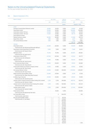 Notes to the Unconsolidated Financial Statements
for the year ended December 31, 2011



9.8	         Detail of Investment in TFCs
	            		
	 Name of Company	 No. of Units	                                                                                Paid-up	                       Total Cost
			                                                                                                            value per	
		                                                                                    2011	          2010	    Certificate	             2011	                 2010

		                                                                                                             Rupees	                  Rupees in ‘000

	            Listed			                                                                                                       	
    	        Standard Chartered Bank (Pakistan) Limited 	                         10,000 	        10,000 	       5,000 	           34,960 	             47,420
    	        Faysal Bank Limited 	                                                70,000 	        70,000 	       5,000 	          349,860 	          350,000
    	        United Bank Limited-3rd Issue 	                                      10,000 	        10,000 	       5,000 	           49,900 	            49,920
    	        United Bank Limited -4th Issue 	                                     37,000 	        37,000 	       5,000 	           184,741 	           184,815
    	        Searle Pakistan Limited 	                                                   - 	      10,000 	       5,000 	                  - 	               6,248
    	        PakArab Fertilizers Limited 	                                        84,080 	        84,080 	       5,000 	           311,096 	           395,176
    	        Azgard Nine Limited 	                                                  1,300 	         1,300 	      5,000 	             4,327 	                4,327
    	        Orix Leasing Pakistan Limited 	                                        1,500 	         1,500 	      5,000 	             1,230 	                3,562
	            					                                                                                                                 936,114 	         1,041,468
    	        Unlisted 	
    	        Askari Bank Limited 	                                                20,000 	        20,000 	       5,000 	           99,920 	            99,960
    		          (Chief Executive: Mr. Muhammad Rafiquddin Mehkari) 	
    	        Faysal Bank Limited (Royal Bank of Scotland) 	                        7,000 	         7,000 	       5,000 	            17,465 	            26,201
    		          (Chief Executive: Mr. Naved A. Khan) 	
    	        NIB Bank Limited 	                                                   76,789 	        76,789 	       5,000 	          383,407 	            383,561
    		          (Chief Executive: Mr. Badar Kazmi) 	
    	        United Bank Limited-PPTFC 	                                          122,558 	       122,558 	      5,000 	           611,932 	           612,177
    		          (Chief Executive: Mr. Atif Bokhari) 	
    	        Telecard Limited 	                                                   75,888 	        75,888 	       5,000 	          139,444 	            139,444
    		          (Chief Executive: Mr. Fazal Hussain) 	
    	        Escort Investment Bank Limited 	                                     20,000 	        20,000 	       5,000 	           29,976 	            49,960
    		          (Chief Executive: Ms. Shazia Bashir) 	
    	        Financial Receivable Securitization Company Limited 	                21,000 	        21,000 	       5,000 	           50,402 	             70,563
    		          (Chief Executive: Mr. Teizon Kissat) 	
    	        Orix Leasing Pakistan Limited 	                                      23,000 	        23,000 	    100,000 	          1,150,000 	         1,916,667
    		          (Chief Executive: Mr. Teizon Kissat) 	
    	        Dewan Farooque Spinning Mills Limited 	                              25,000 	        25,000 	       5,000 	            31,250 	            31,250
    		          (Chief Executive: Mr. Dewan Abdul Baqi Farooqui) 	
    	        Al-Abbas Sugar Industries 	                                          25,000 	        25,000 	       5,000 	           49,950 	             74,950
    		          (Chief Executive: Mr. Shunaid Qureshi) 	
    	        Javedan Cement Limited (Formerly Al-Abbas Holding (Pvt) Limited) 	     5,750 	         5,750 	   100,000 	           499,702 	            503,125
    		          (Chief Executive: Mr. Samad A. Habib) 	
    	        Javedan Cement Limited (Formerly Ghani Holding (Pvt) Limited) 	        5,750 	         5,750 	   100,000 	           499,702 	            503,125
    		          (Chief Executive: Mr. Samad A. Habib) 	
    	        Javedan Cement Limited 	                                              2,500 	         2,500 	    100,000 	           217,262 	          250,000
    		          (Chief Executive: Mr. Samad A. Habib) 	
    	        Grays Leasing Limited 	                                                     - 	      18,000 	       5,000 	                  - 	          20,000
    		          (Chief Executive: Mr. Muhammad Tahir Butt) 	
    	        Aruj Textile Mills Limited 	                                                - 	            5	    654,970 	                   - 	                 615
  		 (Chief Executive: Jamal Tahir) 	
  	 Blue Star Spinning Mills Limited 	                                                   -    	          1	    165,291 	                       	
  		 (Chief Executive: Ch. Ijaz Safdar) 	                                                -    	          1	   270,681 	                        	
			                                                                                      -    	          1	   263,639 	                        	
			                                                                                      -    	          1	    251,937 	                       	
			                                                                                      -    	          1	   244,584 	                        	
			                                                                                      -    	          1	    233,192 	                       	
			                                                                                      -    	          1	   225,529 	                        	
			                                                                                      -    	          1	   214,966 	                        	
			                                                                                      -    	          1	   206,474 	                        	
			                                                                                      -    	          1	   195,704 	                        	
			                                                                                      -    	          1	    187,419 	                       	
			                                                                                      -    	          1	   176,954 	                        	
			                                                                                      -    	          1	   168,364 	                        	
			                                                                                      -    	          1	    158,215 	                       	
			                                                                                      -    	          1	   149,309 	                        	
			                                                                                      -    	          1	    139,574 	                    	
			                                                                                      -    	          1	   130,254 	                   - 	               1,726
	


        96
 