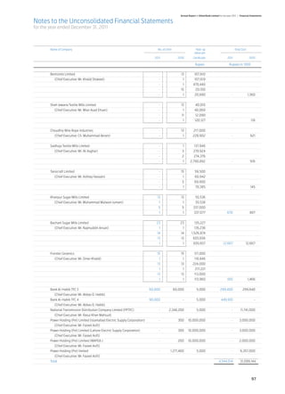 Annual Report of Allied Bank Limited for the year 2011 | Financial Statements

Notes to the Unconsolidated Financial Statements
for the year ended December 31, 2011



	 Name of Company	 No. of Units	                                                                                  Paid-up	                              Total Cost
			                                                                                                              value per	
		                                                                                 2011	          2010	        Certificate	                     2011	                 2010

		                                                                                                               Rupees	                          Rupees in ‘000

	       Bentonite Limited 	                                                           - 	           13 	         107,610 	                              	
		         (Chief Executive: Mr. Khalid Shakeel) 	                                    - 	             1	         107,619 	                              	
			                                                                                   - 	             1	       470,440 	                                	
			                                                                                   - 	           15 	         20,100 	                               	
			                                                                                   - 	             1	         20,680 	                           - 	              1,360
	
 	      Shah Jewana Textile Mills Limited 	                                           - 	           13 	         40,010 	                               	
 		        (Chief Executive: Mr. Mian Asad Ehsan) 	                                   - 	             1	         40,069 	                                 	
			                                                                                   - 	            11 	        12,090 	                                 	
			                                                                                   - 	             1	         120,127 	                          - 	                118
	
    	   Choudhry Wire Rope Industries 	                                               - 	           13 	        217,000 	                                 	
    		     (Chief Executive: Ch. Muhammad Akram) 	                                    - 	             1	       228,902 	                            - 	               621
	
    	   Sadhuja Textile Mills Limited 	                                               - 	             1	        137,946 	                                 	
    		     (Chief Executive: Mr. Ali Asghar) 	                                        - 	            3	         278,924 	                                 	
	        		                                                                           - 	            2	         274,376 	                                 	
			                                                                                   - 	             1	     2,790,892 	                            - 	               916
	
    	   Tanocraft Limited 	                                                           - 	           15 	         59,500 	                                 	
	        	 (Chief Executive: Mr. Ashfaq Hassain) 	                                    - 	             1	         60,942 	                                 	
			                                                                                   - 	            5	          69,900 	                                 	
			                                                                                   - 	             1	         70,385 	                           - 	               145
	
    	   Khairpur Sugar Mills Limited 	                                               13 	           13 	         55,536 	                                 	
    		     (Chief Executive: Mr. Muhammad Mubeen Jumani) 	                            1	              1	          55,538 	                                	
			                                                                                   5	             5	        337,000 	                                  	
			                                                                                   1	              1	        337,077 	                       670 	                 887
	
    	   Bachani Sugar Mills Limited 	                                               23 	            23 	         135,227 	                                	
    		     (Chief Executive: Mr. Najmuddin Ansari) 	                                  1	              1	        135,236 	                                 	
			                                                                                  14 	           14 	      1,526,874 	                                 	
			                                                                                  13 	           13 	       655,656 	                                  	
			                                                                                   1	              1	        655,657 	                   12,667 	             12,667
	
    	   Frontier Ceramics 	                                                          15 	           15 	         117,000 	                                	
    		     (Chief Executive: Mr. Omer Khalid) 	                                       1	              1	         118,846 	                                	
	        		                                                                          13 	           13 	       224,000 	                                  	
			                                                                                   1	              1	         217,221 	                                	
			                                                                                  13 	           13 	        113,000 	                                 	
			                                                                                   1	              1	         113,960 	                      955 	                1,466
	
    	   Bank Al-Habib TFC 3 	                                                   60,000 	      60,000 	             5,000 	               299,400 	             299,640
    		     (Chief Executive: Mr. Abbas D. Habib) 	
    	   Bank Al-Habib TFC 4 	                                                   90,000 	             - 	           5,000 	                449,910 	                      -
    		     (Chief Executive: Mr. Abbas D. Habib) 	
    	   National Transmission Distribution Company Limited (PPTFC) 	                  - 	   2,348,200 	            5,000 	                          - 	       11,741,000
    		     (Chief Executive: Mr. Rasul Khan Mahsud) 	
    	   Power Holding (Pvt) Limited (Islamabad Electric Supply Corporation) 	         - 	         300 	 10,000,000 	                                - 	       3,000,000
    		     (Chief Executive: Mr. Fazeel Asif)) 	
    	   Power Holding (Pvt) Limited (Lahore Electric Supply Corporation) 	            - 	         300 	 10,000,000 	                                - 	       3,000,000
    		     (Chief Executive: Mr. Fazeel Asif)) 	
    	   Power Holding (Pvt) Limited (WAPDA ) 	                                        - 	         200 	 10,000,000 	                                - 	       2,000,000
    		     (Chief Executive: Mr. Fazeel Asif)) 	
    	   Power Holding (Pvt) limited 	                                                 - 	    1,271,400 	           5,000 	                          - 	       6,357,000
    		     (Chief Executive: Mr. Fazeel Asif)) 	
    	   Total 				                                                                                                                      4,544,014 	           31,099,144




                                                                                                                                                                       97
 