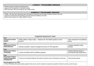 LITERACY PROGRAMME DEMANDS
• Different levels of reading material/research
• Support with frameworks for diary/letter writing
• More discussion with terminology for war/military words
NUMERACY PROGRAMME DEMANDS
• CWSN - will need help interpreting data and tables and working with the large numbers involved in the war
• Classroom programme with geometry and basic facts still needing to be done
• Measurement support for making ANZAC biscuits
Integrated Assessment Tasks
Task
Assessment Criteria:
English
• Write a letter or keep a diary - Assess to fit the criteria eg diary is more
personal
• Peer assessment of published
writing
Task
Assessment Criteria:
Social Sciences • Identify a problem, reasons for/against and why on PCD approach
• Teacher assessed using
template
Task
Assessment Criteria:
Technology • Cause and effect chart for different weapons
• Infusion learning books or
mimio/whole class assessment
Task
Assessment Criteria:
Inquiry Process/Key
Competencies
• Continuous evaluation/reflection discussions along the way of checkpoints of learning • Informal observations
Ideas/Suggestions for PPPs
• Focus on asking some good quality questions that can be used for research compared to questions formed in previous work this year
 