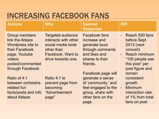 INCREASING FACEBOOK FANS
Actions                Why                    Desired             KPI
                                              Response
Group members          Targeted audience      Facebook fans       - Reach 500 fans
link the Ablaze        interacts with other   increase and          before Sept
Wordpress site to      social media tools     generate buzz         2013 (next
their Facebook         other than             through comments      concert)
page. Youtube          Facebook. Want to      and likes and       - Reach minimum
videos                 drive towards one.     shares to their       “100 people sae
posted/commented                              friends.              this post” per
through Facebook                                                    post figure and
                                              Facebook page will    remain
Ratio of 4:1           Ratio 4:1 to           generate a sense      consistent
between orchestra-     prevent page from      of „community,‟ and   growth
related fun            becoming               feel engaged to the - Minimum
facts/posts and info   “Advertisement         group, share with     interaction rate
about Ablaze           page”                  other fans on the     of 1% from total
                                              page                  fans on post
 