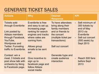 GENERATE TICKET SALES
Actions              Why                   Desired                KPI
                                           Response
Tickets sold         Eventbrite is free    To have attendees      - Sell minimum of
through Eventbrite   and easy to set up.   bring along their        300 tickets by
                     Increasing page       family members           end of May
Link posted by       ranking for search    and or friends to        2013 via
Ablaze members       engines and tracks    the concert              Eventbrite
through Facebook,    where sales are       (multiple ticket per   - Sell out concert
YouTube,             coming from.          transactions)            (500 seats) by
Wordpress and                                                       Sept 2013
Twitter. Funneling     Allows group        Sell out concert
traffic to Eventbrite. emails to be sent
                       out
Contest: win a                             Generate hype and
meal, 3 tickets and Give incentive to      create audience   - Reach 500 fans
post show talk with sign up to             interaction         before Sept
orchestra by liking facebook page and                          2013
to Facebook page. follow Ablaze
                       social media
 