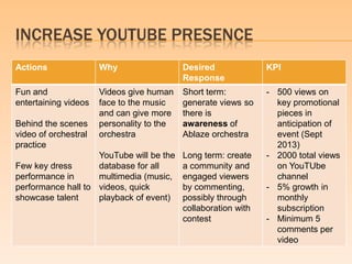 INCREASE YOUTUBE PRESENCE
Actions               Why                  Desired              KPI
                                           Response
Fun and               Videos give human    Short term:          - 500 views on
entertaining videos   face to the music    generate views so      key promotional
                      and can give more    there is               pieces in
Behind the scenes     personality to the   awareness of           anticipation of
video of orchestral   orchestra            Ablaze orchestra       event (Sept
practice                                                          2013)
                    YouTube will be the    Long term: create    - 2000 total views
Few key dress       database for all       a community and        on YouTUbe
performance in      multimedia (music,     engaged viewers        channel
performance hall to videos, quick          by commenting,       - 5% growth in
showcase talent     playback of event)     possibly through       monthly
                                           collaboration with     subscription
                                           contest              - Minimum 5
                                                                  comments per
                                                                  video
 