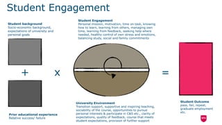 Student Engagement
Student background
Socio-economic background,
expectations of university and
personal goals
University Environment
Transition support, supportive and inspiring teaching,
sociability of the course, opportunities to pursue
personal interests & participate in C&S etc., clarity of
expectations, quality of feedback, course that meets
student expectations, provision of further support
Student Engagement
Personal mission, motivation, time on task, knowing
how to learn, learning from others, managing own
time, learning from feedback, seeking help where
needed, healthy control of own stress and emotions,
balancing study, social and family commitments
x =
Student Outcome
pass, fail, repeat,
graduate employment
etc.
Prior educational experience
Relative success/ failure
+
 