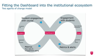 Dashboard StaffStudent
Metrics
Raw data &
engagement rating
Student engagement
with course
Metrics & alerts
Engagement
with students
presented
to
students
students
act
presented
to
tutors
more-informed
interactions
Fitting the Dashboard into the institutional ecosystem
Two agents of change model
 