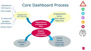 Core Dashboard Process
Student
data
Engagement
with learning
Engagement
score,
Risk alerts
Referrals
Notes,
Sense
checking,
Referrals
Static/
manual
information
Algorithmic
engagement
data
Attendance
E-resources
Card swipes
VLE log ins
Dropbox
submissions
Library loans
!
 