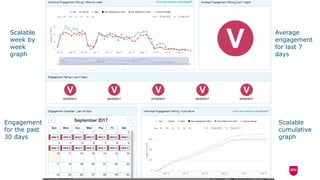 Average
engagement
for last 7
days
Scalable
cumulative
graph
Scalable
week by
week
graph
Engagement
for the past
30 days
 