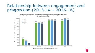 24%
83%
93% 92%
16%
82%
93%
96%
9%
81%
92%
95%
0%
10%
20%
30%
40%
50%
60%
70%
80%
90%
100%
Low Partial Good High
Percentgaeofstudentsprogressing
Mode engagement rating for academic year
First year progression based on mode engagement rating for the year
(FT, UG students)
2013-14
2014-15
2015-16
Relationship between engagement and
progression (2013-14 – 2015-16)
 