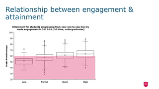 Relationship between engagement &
attainment
 