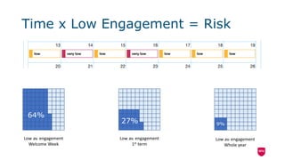 9%
Low av. engagement
Whole year
9%
Low av. engagement
1st term
27%
Low av. engagement
Welcome Week
64%
Time x Low Engagement = Risk
 