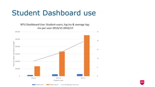 Student Dashboard use
0
5
10
15
20
25
0
100,000
200,000
300,000
400,000
500,000
600,000
2014-15 2015-16 2016-17
Totaluers(blue),totallog-ins(orange)
Academic year
NTU Dashboard Use: Student users, log ins & average log-
-ins per user 2014/15 2016/17
Student users Student log-ins Average log ins per user
 