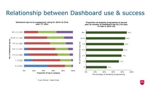 46%
72%
78%
81%
84%
86%
90%
0% 20% 40% 60% 80% 100%
0
1
2-3
4-6
7-9
10-19
20+
Percentage of students progressing
NoofDashboardLogins
Proportion of students progressing to second
year by number of Dashboard log-ins (1st year,
FT UGs in 2015-16)
Relationship between Dashboard use & success
 