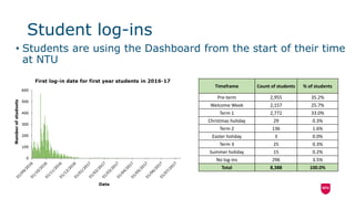 Student log-ins
Timeframe Count of students % of students
Pre-term 2,955 35.2%
Welcome Week 2,157 25.7%
Term 1 2,772 33.0%
Christmas holiday 29 0.3%
Term 2 136 1.6%
Easter holiday 3 0.0%
Term 3 25 0.3%
Summer holiday 15 0.2%
No log-ins 296 3.5%
Total 8,388 100.0%
• Students are using the Dashboard from the start of their time
at NTU
 