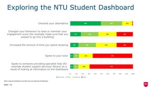 Exploring the NTU Student Dashboard
When using the Dashboard, how often have you explored the following?
Base: 753
5%
5%
13%
17%
49%
8%
9%
28%
28%
34%
18%
22%
33%
29%
16%
70%
63%
26%
26%
1%
0% 10% 20% 30% 40% 50% 60% 70% 80% 90% 100%
Spoke to someone providing specialist help (for
example student support services/ library) as a
result of looking at information on the Dashboard
Spoke to your tutor
Increased the amount of time you spend studying
Changed your behaviour to raise or maintain your
engagement score (for example made sure that you
swiped to go into a building)
Checked your attendance
Very Often Often Sometimes Never
 