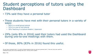 Student perceptions of tutors using the
Dashboard
• 73% said they have a personal tutor
• These students have met with their personal tutors in a variety of
ways:
• 84% In a small group tutorial
• 52% In a one to one tutorial
• 50% Teaching in a lecture theatre / classroom
• 29% (only 8% in 2016) said their tutors had used the Dashboard
during one-to-one meetings with them.
• Of those, 80% (83% in 2016) found this useful.
Do you have a personal tutor? / In which of these situations have you met your personal tutor? / Has your tutor ever used the
Dashboard during one-to-one meetings with you? / Did you find it useful?
Base: 753
 