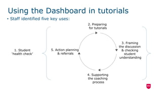 Using the Dashboard in tutorials
2. Preparing
for tutorials
3. Framing
the discussion
& checking
student
understanding
4. Supporting
the coaching
process
5. Action planning
& referrals
• Staff identified five key uses:
1. Student
‘health check’
 