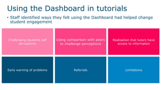 Challenging students self
perceptions
Realisation that tutors have
access to information
Using comparison with peers
to challenge perceptions
Early warning of problems Referrals Limitations
Using the Dashboard in tutorials
• Staff identified ways they felt using the Dashboard had helped change
student engagement
 