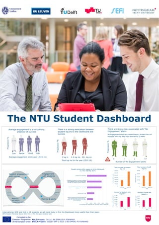 The NTU Student Dashboard
ABLE Project: 2015-1-BE-EPPKA3-PI-FORWARD
STELA Project: 562167-EPP-1-2015-1-BE-EPPKA3-PI-FORWARD
Average engagement is a very strong
predictor of success
Average engagement whole year (2015-16)
Low HighGoodPartial
Progression%
9.5% 81.3% 92.0% 94.9%
There is a strong association between
student log ins to the Dashboard and
success
Progression%
72.4% 89.8%81.4%
1 log in 4-6 log ins 20+ log ins
Total log ins for the year (2015-16)
There are strong risks associated with “No
Engagement” alerts
No Engagement alerts are raised where a student has not
engaged with any data input sources for 2 weeks
Number of ”No Engagement” alerts
Progression%
0 1 2 5+
84.1% 55.1% 25.0% 2.9%
!
Dashboard TutorStudent
Metrics
Raw data &
engagement rating
Student engagement
with course
Metrics & alerts
Engagement
with students
presented
to
students
students
act
presented
to
tutors
more-informed
interactions
International, BME and first in HE students are all more likely to find the Dashboard more useful than their peers
(NTU Student Transition Survey 2016-17, n=753, first year students only)
0% 20% 40% 60% 80% 100%
Spoke to someone providing specialist help
(for example student support services/
library) as a result of looking at information
on the Dashboard
Spoke to your tutor
Increased the amount of time you spend
studying
Changed your behaviour to raise or maintain
your engagement score (for example made
sure that you swiped to go into a building)
Checked your attendance
% Of students who responded 'yes- very often, often or sometimes'
Student actions after logging in to the Dashboard
(n=753, Feb/Mar 2017)
0
5,000
10,000
15,000
20,000
25,000
30,000
2014-15 2015-16
Individualstudentusers
Year
Number of students who
logged in
0
50,000
100,000
150,000
200,000
250,000
300,000
350,000
2014-15 2015-16
Totalstudentlogins
Year
Total number of student
log-ins
0
5,000
10,000
15,000
20,000
25,000
2014-15 2015-16
Totalstafflog-ins
Year
Total number of staff
log-ins
0
500
1,000
1,500
2,000
2,500
2014-15 2015-16
Individualstaffusers
Year
Number of staff who
logged in
 
