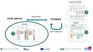 interaction
self-reflection
1
2
3
scores
scores
learning skills
study advisor STUDENT
1 Erasmus+ project ABLE 2 Erasmus+ project STELA3
 