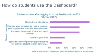 How do students use the Dashboard?
0% 20% 40% 60% 80% 100%
Spoke to someone providing specialist help
(for example student support services/…
Spoke to your tutor
Increased the amount of time you spend
studying
Changed your behaviour to raise or maintain
your engagement score (for example made…
Checked your attendance
% Of students who responded 'yes- very often, often or sometimes'
Studentresponses
Student actions after logging in to the Dashboard (n=753,
Feb/Mar 2017)
 