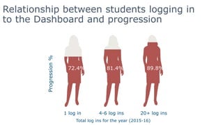 Relationship between students logging in
to the Dashboard and progression
Progression%
72.4% 89.8%81.4%
1 log in 4-6 log ins 20+ log ins
Total log ins for the year (2015-16)
 