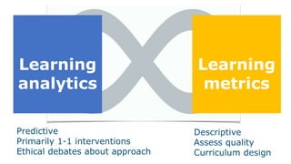 Predictive
Primarily 1-1 interventions
Ethical debates about approach
Descriptive
Assess quality
Curriculum design
Learning
analytics
Learning
metrics
 