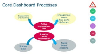 Core Dashboard Processes
Student
data
Engagement
with learning
Engagement
score
Risk alerts
Referrals
Notes
Sense
checking
Passive
useful
information
Active
engagement
data
High
Good
Low
Partial
NFE
!
 